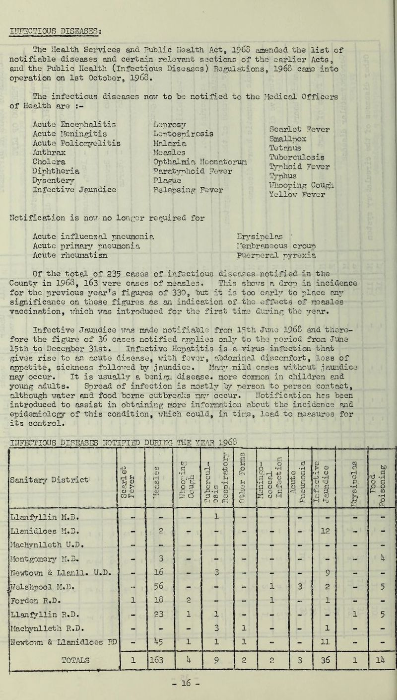 INFECTIOUS DISEASES The Health Services and Public Health Act, Ip68 amended the list of notifiable diseases and certain relevant sections of the earlier Acts, and the Public Health (infectious Diseases) Regulations, 1968 cane into operation on 1st October, 1968. The infectious diseases now to be notified to the Medical Officers of Health are Acute Encephalitis Acute Meningitis Acute Poliomyelitis Anthrax Cholera Diphtheria Dysentery Infective Jaundice Leprosy Lentospircsis Malaria Measles Opthaimi a ITe on at orun 13 s,r atyphe i d ?e ve r Plague Pelapsing Fever Scarlet Fever Smallpox Tetanus Tuber ccilos is Typhoid Fever Typhus Whooping Cough Yellow Fever Notification is now no longer required for Erysipelas ' Membraneous croup Puerperal pyrexia Acute influenzal pneumonia Acute primary’’ pneumonia Acute rheunatism Of the total of 235 cases of infectious diseases notified in the County in 1968, 163 were causes of measles. This shows a. drop in incidence for the previous year's figures of 330, but it is too early to place any significance on these figures as an indication of the effects of measles vaccination, which was introduced for the first time during the year. Infective Jaundice was made notifiable from l?th June 1968 and there- fore the figure of 36 cases notified applies only to the period from June 15th to December 31st. Infective Hepatitis is a virus infection that gives rise to an acute disease, with fever, abdominal discomfort, loss of appetite, sickness followed by jaundice. Many mild cases without .jaundice nay occur. It is usually a benign disease, more common in children and young adults. Spread of infection is mostly by person to person contact, although water and food borne cutbrerics ney occur. Notification hrs been introduced to assist in obtaining more information about the incidence and epidemiology of this condition, which could, in time, lead to measures for its control. INFECTIOUS DISEASES NOTIFIED DURING TEE YEAR 1968 Sanitary District —— -T *8 ?,o cc }> 0 0 OQ Ph CO G> H co g3 O fe3 P •H r 1 0 ti Q P O b* 0 It t 0 H +5 P c. 0 U P *H 0 to p. iO»H CO p to C) F t 0 pi a 0 r-, P O r -P c Meningo- coccal Infection c3 •H O P -P <3 q P <! (U 0 > 0 ■H O 0 d & i ,ci Cj HI »-D to cl id O P. •H Vj I-V p pa Food Poisoning ■ LI an fy 11 i 11 M. B. - - - 1 - - - - Llanidloes M.3. 2 - - 12 - - Machynlleth U.D. ■ - - - - - - - - Montgomery M. 3, - 3 - - - - ~ - - 4 Newtown & LI mil. U.D. - 16 - •; O - - - 9 - - .Welshpool M.B. 56 - - - 1 3 2 - 5 Forden R.D. 1 18 2 - - 1 - 1 - - Llanfyilin R.D. - 23 1 1 X - - - - 1 5 Machynlleth R.D. - - - O 1 - - 1 - - Newto*ni & Llanidloes RD - 45 1 1 1 - - 11 - - TOTALS 1 163 4 9 2 n L-. 3 36 n J. 14 L