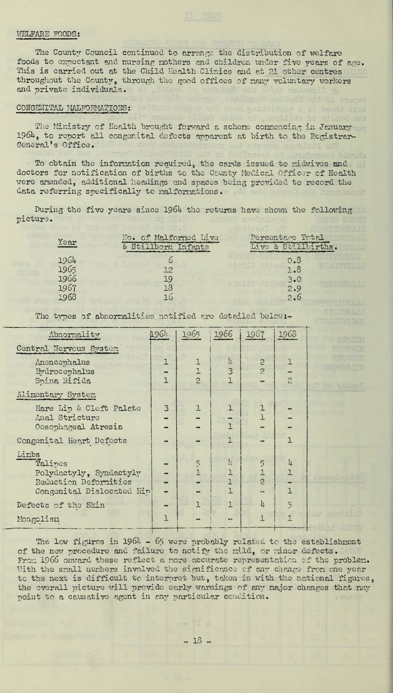 IJELFARE FOODS The Count?/ Council continued to arrange the distribution of welfare foods to expectant and nursing not hers and children under five years of age. This is carried out at the Child Health Clinics and at 21 other centres throughout the County, through the good offices of many voluntary workers and private individuals. COKGEHITAL ; IALF0PJ1ATI0ITS: The Ministry of Health brought forward a schone comencing in January 1961, to report all congenital defects apparent at birth to the Registrar- C-eneral's Office. To obtain the information required, the cards issued to midwives and doctors for notification of births to the County Medical Officer cf Health were amended, additional headings and spaces being provided to record the data referring specifically to malformations. During the five years since 1964 the returns have shown the following picture. Year ITo. cf Malformed Live Percentage Total & Stillborn Infants Live 8s Stillbirths. 1964 6 0.8 1965 12 1.8 1966 19 3.0 1967 13 2.9 1963 16 2.6 The types of abnormalities notified are detailed below: Abnormality 1964 1969 .r. 1 t 1966 1967 i960 Central ITervous System Anencephalus 1 1 4 2 1 Hydrocephalus - 1 3 2 - Spina Bifida 1 2 1 - n c_ Alimentary System Hare Lip & Cleft Palate 3 1 1 1 — Anal Stricture - - - 1 - Oesophageal Atresia - - 1 - - Congenital Heart Defects - - T -L - 1 Limbs Talines - 9 1; 5 4 Polydactyly, Syndactyly - i 1 T_ 1 Reduction Deformities - - 1 r\ - Congenital Dislocated Hip - 1 - 1 Defects of the Skin - 1 1 4 r* 2 Mongolism 1 ——J 1 — 1 — The low figures in 1964 - 69 were probably related to the establishment of the new procedure and failure to notify the mild, or minor defects. From 1966 onward these reflect a more accurate representation of the problem. Hi til the snail numbers involved the significance cf any change from one year tc the next is difficult to interpret but, token in with the national figures, the overall picture will provide early warnings of any major changes that nay point to a causative agent in ray particular condition.