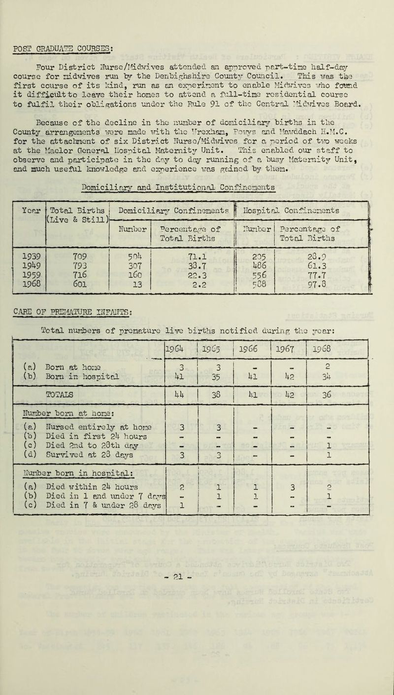 POST GRADUATE COURSES: Pour District Nurse/Mi dvives attended an approved part-tine half-day course for nidvives run by the Denbighshire County Council. This was the first course of its hind, run as an experinent to enable Midwives who found it difficult to leave their hones to attend a full-time residential course to fulfil their obligations under the Rule 91 of the Central Midwives Board. Because of the decline in the number of domiciliary births in the County arrangements were made with the Urexham, Powys end Mawddach Ii.M.C. for the attachment of six District Nurse/Midwives for a period of two weeks at the Maelor General Hospital Matemitjr Unit. This enabled our staff to observe and participate in the day to day running of a busy Maternity Unit, and much useful knowledge and experience was gained by then. Domiciliary and Institutional Confinements Year Total Births (Live & Still) ’ Domiciliary Confinements Hospital Confinements Number Percentage of Total Births Number Percentage- of Total Births 1939 709 5 Oh 71.1 j 205 23.2 1949 793 307 33.7 486 61.3 1959 7l6 l6o 22.3 556 77.7 | 1968 6oi 13 2.2 ?C8 97.3 1 CAFE OP PREMATURE INFANTS: Total numbers of premature live births notified during the year: 1961+ j 1965 1966 1 . _ 1967 1968 (a) Born at home 0 i 3 2 (b) Bom in hospital 41 35 41 42 34 . . _ . — TOTALS 44 38 41 42 36 Number born at none: (a) Nursed entirely at home 3 3 — (b) Died in first 24 hours _ — — — — (c) Died 2nd to 28th dny — — — 1 (d) Survived at 23 days 3 - - 1 Number born in hospital: (a) Died within 2b hours 2 1 1 3 2 (b) Died in 1 and under 7 days 1 1 — 1 (c) Died in 7 & under 28 days 1 - - -