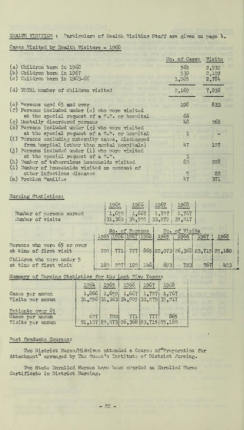 HEALTH VISITING : Particular-:, of Health Visiting Staff are given on page 4 Cases Visited by Health Visitors - 1968 No. of Cases Visits (a) Children born in 1963 565 2,932 (b) Children bom in 1967 539 2,122 (c) Children born in 1963-66 1,065 2,781; (d) TOTAL number of children visited 2,169 7,833 (e) Persons aged 65 and over 198 833 (f) Persons included under (e) who were visited at the special request of a G.P. or hospital 66 (g) Mentally,'’ disordered persons 1*8 268 (h) Persons included under (g) who were visited at the special request of a O.13. or hospital 1 — (i) Persons excluding maternity cases, discharged from hospital (other than mental hospitals) 1+7 127 (j) Persons included under (i) who were visited at the special request of a G.-0. n J (k) Number of tuberculous households visited 80 203 (l) Number of households visited on account of other infectious diseases 5 22 (m) Problem families 1+7 371 Nursing Statistics; 1965 1966 1967 1968 Number of persons nursed 1,659 1,667 1,727 ' 1,767 Number of visits • 31,363 34,905 33,279 35,217 Ho. cf Persons No. of Vis its 1965 H966 1Q67 1968 1965 1966^ 1967 1968 Persons who were 65 or over I 1 at time of first visit 7 GO 1 771 777 865 22,073 26,36C 23,715 25,180 j Children who were under 5 t j | at time cf first visit 1801 207 192 — 148 . - 693 723 767 1+23 1 Summary of Pursing Statistics for the Last Vivo Years: 1964 1965 1966 1967 1968 Cases per annum Visits per annum 1,866 31,256 1,659 31,363 1,667 34,905 1,727 33,279 1,767 35,217 Patients over 65 Cases per annum Visits per annum 627 21,107 700 2^,073 771 26,368 777 23,715 365 25,180 t Post Graduate Courses: Two District IJurse/Midwives attended a Course of Preparation for Attachment arranged by The Gueen's Institute of District nursing. Two State Enrolled Nurses have been awarded an Enrolled Nurse Certificate in District Nursing.