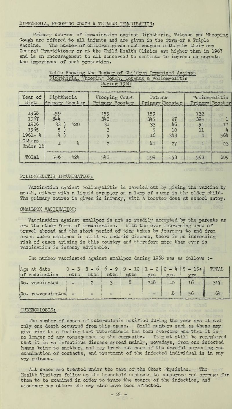 DIPHTHERIA, WHOOPIIJG COUGH & TETANUS IMMUNISATION: «nn i .■!■■■ ir —lim > ■ ■ i. ■ ■ — ■ ii n nrm i a- a— Primary courses of immunisation against Diphtheria, Tetanus and Whooping Cough are offered to all infants and are given in the form of a Triple Vaccine. The number of children given such courses either by their o;m General Practitioner or at the Child Health Clinics are higher than in 19b7 and is an encouragement to all concerned to continue to impress on parents the importance of such protection. Table Showing the Humber of Children Immunised Against ■ . . r - - - — -—I v—r 1 -r t1 ■'1 - - — - - Diphtheria, '/hooping Cough, Tetanus & Poliomyelitis During 1965 Yea,r of Diphtheria Whooping Cough Tetanus Poliomyelitis Birth Primary Booster Primary Booster PrimaryiBooster Primacy Booster 1968 159 159 159 132 1967 344 343 345 27 394 1 1966 33 ) 420 31 33 46 51 17 1965 5 ) 3 5 10 11 4 1961- 4 4 ) 5 16 343 4 564 Others Under l6 1 4 2 4l 27 1 23 TOTAL 546 424 543 599 453 593 609 POLIO/XELITIS IH?5JNISATI0N: Vaccination a,goinst Poliomyelitis is carried cut by giving the vaccine by mouth, either with a liquid s3rrup,or on a lump of sugar in the older child. The primary course is given in infancy, with a booster dose at school entry. SMALLPOX VACCINATION: Vaccination against smallpox is not so readily accepted by the parents as are the other forms of immunisation. With the ever increasing ease of travel abroad and the short neriod of time taken by journeys to and from areas where smallpox is still an endemic disease, there is an increasing risk of cases arising in this country and therefore more than ever is vaccination in infancy advisable. The number vaccinated against smallpox during 1968 was as follows :- Age at date C of vaccination ) - 3 nths 3 - s; nths 6-9 nths 9-12 nths 1-2 yrs 2-4 yrs 5 - 15+.J vrs t TOTAL No. vaccinated \ - ■ 2 3 8 CO CVI 4o 16 1 i 317 (No. re-vaccinated i - - 8 1 64 TUBERCULOSIS: The number of cases of tuberculosis notified during the vear was 11 and only one death occurred from this cause. Small numbers such as these may give rise to a feeling that tuberculosis has been overcome and that it is no longer of any consequence tc the community. It must still be remembered that it is an infectious disease spread mainly, nowadays, from one infected human being to another, and n^y break out anew if the careful screening and examination of contacts, and treatment of the infected individual is in any way relaxed. All cases are treated under the caro of the Chest Physician. The Health Visitors follow up the household contacts to encourage and arrange for them tc be examined in order to trace the source of the infection, and discover any others who may also have been affected.