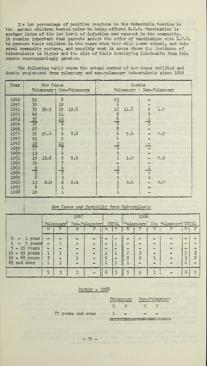T: e low percentage of positive reactors to the tuberculin testing in the school children tested prior to being offered B.C.C-. Vaccination is another index of the low level of infection now present in the community. It remains important that parents accept the offer of vaccination with B.C.O. to protect their children in the years when they will leave school, and this rural, coramunitjr perhaps, and possibly work in areas where the incidence of tuberculosis is higher and the risk of their developing ill-health from this source correspondingly greater. The following table shows the actual number of new cases notified and deaths registered from pulmonary and non-pulmonary tuberculosis since 1949 Year New Cases Pulmonary | Non-Pulmonary Deaths Pulmon ary i N on - Pulmon ary 1949 52 8 23 _ 1950 30 19 6 - 1951 35 39.2 15 12.6 16 11.8 2 1.0 195^ 42 11 6 2 1953 37 10 8 1 1954 37 T T T 1955 27 5 8 - 1956 25 25. k 9 7.3 4 5.4 - 0.2 1957 22 9 4 - 1953 l6 10 3 - 1959 17 7 T - i960 13 4 2 — 1961 15 13.6 5 5.4 1 1.0 0.2 1962 14 7 _ 1963 9 4 3 1 1964 0 5 ~x — 1965 8 3 2 1 1966 13 9.0 CM C\J 3 2.4 0.2 1967 8 1 2 - 1968 10 1 1 - rf- 1 ,11 n i ITew Cases and rbal.ity from Tuberculosis i ' 1967 1 19&SP Pulmonary1 ITon-Pulmon ar, -1 TOTAL 'Pulmonary Non Pulmon aryl TOTAL II F stt- f M F ! M - F F H F 0-1 year ... a. ! ! _ — 1-5 year^ 1 - - - 1 - - - - - 5-15 years - - - - - - - - - - - J 15 - 45 years 1 1 : - - 1 1 2 3 - - O C- 3 45-65 years 3 - 1 - 4 - 2 2 1 - 3 2 ! 65 and over 1 - - 1 1 « - 1 1 - - - 1 - 5 3 1 - 6 3 h 5 X 6 5 Deaths - 1968 Pulmonary IT on-Pulmonary Tf -p M F 75 years and over 1