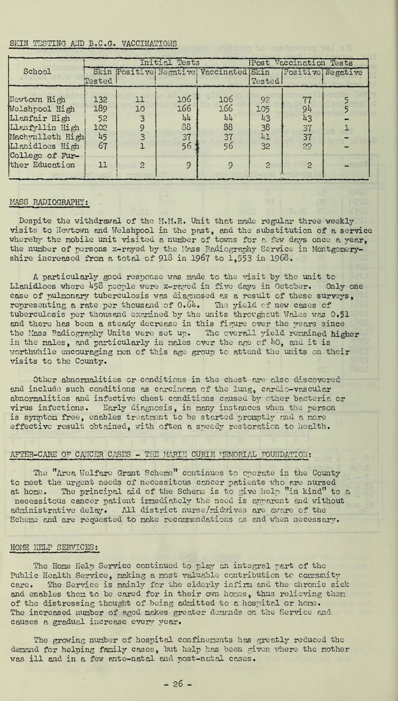 SKIN TESTING AND B.C.G. VACCINATIONS School Initial Tests Post Vaccination Tests Skin Tested Positive Negativej Vaccinated i Skin Tested Positive Negative Newtown High 132 11 106 ■ ; 106 92 77 1 5 Welshpool High 189 10 l66 f 166 105 94 5 LI an fair High 52 3 44 44 43 43 — Llsnfyllin High 102 9 88 88 38 ! 37 1 Machynlleth High 45 3 37 37 4l 37 - Llanidloes High 67 1 56’ i 56 32 29 - College of Fur- ther Education 11 2 9 9 2 2 — MASS RADIOGRAPHY: Despite the withdrawal of the M.M.R. Unit that made regular three weekly visits to Newtown and Welshpool in the past, and the substitution of a service whereby the mobile unit visited a number of towns for a few days once a year, the number of persons x-rayed by the Mass Radiography Service in Montgomery- shire increased from a total of 918 in 1967 to 1,553 in 1968. A particularly good response was made to the visit by the unit to Llanidloes where 458 people were x-rayed in five days in October. Only one case of pulmonary tuberculosis was diagnosed as a result of these surveys, representing a rate per thousand of 0.64. The yield of new cases of tuberculosis per thousand examined by the units throughout Wales was 0.51 and there has been a steady decrease in this figure over the years since the Mass Radiography Units were set up. The overall yield remained higher in the males, and particularly in males over the age of 40, and it is worthwhile encouraging men of this age group to attend the units on their visits to the County. Other abnormalities or conditions in the chest are also discovered and include such conditions as carcinoma of the lung, cardio-vascular abnormalities and infective chest conditions caused by other bacteria or virus infections. Early diagnosis, in many instances when the person is symptom free, enables treatment to be started promptly and a more effective result obtained, with often a, speedy restoration to health. AFTER-CARE (F CANCER CASES - TEE MARIE CURIE MEMORIAL FOUNDATION: The Area Welfare Grant Scheme5’ continues to operate in the County to meet the urgent needs of necessitous cancer pekients who are nursed at home. The principal aid of the Scheme is to give help in kind tc a necessitous cancer patient immediately the need is apparent and without administrative delay. All district nurse/midwives are aware of the Scheme and are requested to moke recommendations as and when necessary. HOME KELP SERVICES: The Home Help Service continued to pla3^ an integral part of the Public Health Service, making a most valuable contribution to community care. The Sendee is mainly for the elderly infirm end the chronic sick and enables them to be cared for in their own hones, thus relieving then of the distressing thought of being admitted tc a hospital or hone. The increased number of aged makes greater demands on the Sendee and causes a, gradual increase every year. The growing number of hospital confinements has greatly reduced the demand for helping family canes, but help has been given where the mother was ill and in a few ente-natol and post-natal cases.