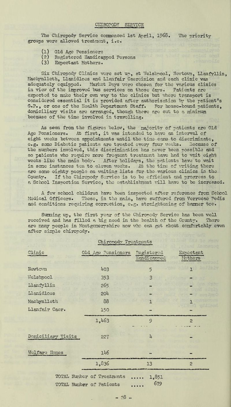 CHIROPODY SERVICE The Chiropody Service commenced 1st April, 1968. The priority- groups were allowed treatment, i.e. (l) Old Age Pensioners (p) Registered Handicapped Persons (3) Expe ctant Mot hers. Six Chiropody Clinics were set up, at Welshpool, Newtown, Llanfyllin, Machynlleth, Llanidloes and Llanfair Caereinion and each clinic was adequately equipped. Market Days were chosen for the various clinics in view of the improved bus services on those days. Patients are expected to make their own way to the clinics but where transport is considered essential it is provided after authorisation by the patient’s G.P., or one of the Health Department Staff. For house-bound patients, domiciliary visits are arranged, though these are cut to a minimum because of the time involved in travelling. As seen from the figures below, the majority of patients are Old Age Pensioners. At first, it was intended to have on interval of eight weeks between appointments until the tine came to discriminate, e.g. some Diabetic patients are treated every four weeks. Because of the numbers involved, this discrimination has never been possible and so patients who require more frequent treatment have had to wait eight weeks like the main body. After holidays, the patients have to wait in some instances ten to eleven weeks. At the tine of writing there are some eighty people on waiting lists for the various clinics in the County. If the Chiropody Service is to be efficient end progress to a School Inspection Service, the establishment ■'dll have to be increased. A few school children have been inspected e.fter reference from School Medical Officers. These, in the nain, have suffered from Verrucae Pedis and conditions requiring correction, c.g. straightening of hammer tee. Summing up, the first year of the Chiropody Service has been well received and ha,s filled a big need in the health of the County. There are many people in Mont gomery shire now who can get about comfort ably even after simple chiropody. Chironodv Treatments ■ ■ -''li - —— Clinic Old Age Pensioners Registered Expectant Newtown Welshpool Llanfyllin Llanidloes Machynlleth Llanfair Caer. 403 353 265 20k 08 150 Handicapped 5 3 1 Mothers 1 1 1,463 9 2 Domiciliary Visits 227 k - Welfare Hones 146 - - 1,836 13 2 TOTAL Number of Treatments TOTAL Number of Patients 1,851 679