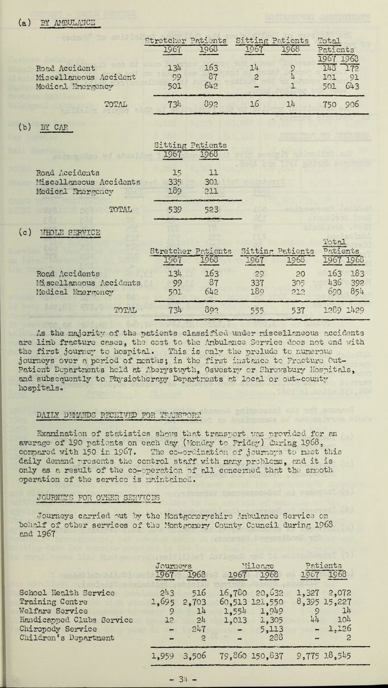 (a) BY A?ff3ULAIICE Stretcher Patients Sitting Patients Total ”1957“ lO&T 1967 1968 Patients 1967 1963 Road Accident 13U 163 14 9 T5o 172 Miscellaneous Accident 99 07 2 4 101 91 Medical. Emergency 501 642 - 1 501 643 total 734 092 16 14 750 906 (b) BY CAR Bitting Patients 1967 1968” Road Accidents 15 11 Miscellaneous Accidents 33? 301 Medical. Emergency 189 211 TOTAL 539 523 (c) WHOLE SERVICE Total Stretcher Patients Sittinr Patients ^atients 1967 I960 HET  1968~ 1967 1968 Road Accidents 134 163 29 20 163 183 M5. scellaneous Accidents 99 37 337 30? 436 392 Medical Emergency 501 642 189 21° 690 854 TOTAL 734 O92 55? 537 1289 1429 As the majority of the patients classified under miscellaneous accidents are limb fracture cases, the cost to the Ambulance Service does not end with the first journey to hospital. This is only the prelude tc numerous journeys over a period of months; in the first instance tc Fracture Out- Patient Departments held at Aberystwyth, Oswestry or Shrewsbury Hospitals, and subsequently tc Physiotherapy Departments at local or out-county hospitals* DAILY DJ2SAHDS RECEIVED FOR TRAITS^ORT ——I i ■ ' «- T ■ nl im»i 1 i» i ■■■T — — — ~i - -f ~i - J Examination of statistics shows that transport was provided for an average of 190 patients on each day (Monday to Friday) during 1968, compared with 150 in 1967. The co-ordination of journeys to meet this daily demand -'resents the control staff with nary problems, end it is only as a, result of the co-operation of all concerned that the smooth operation of the service is maintained. JOURNEYS FOR OTHER SEPAPrCE? Journeys carried out by the Mont gome ry s hi r o Ambulance Service on behalf of other services of the Montgomery County Council during 1968 and 1967 Journeys Mileage Patients I96T“ “'1968 1967 1968 1967 19&3 School Health Service 243 516 16,780 20,632 1,327 2,072 Training Centre 1,695 2,703 60,513 121,550 8,395 15,227 Welfare Service 9 14 1,554 1,949 9 14 Handicapped Clubs Service 12 24 1,013 1,305 44 104 Chiropody Service - 247 5,113 - 1.126 Children's Department - 2 288 2 1,959 3,506 79,860 150,837 9,775 18,545 - 3-i