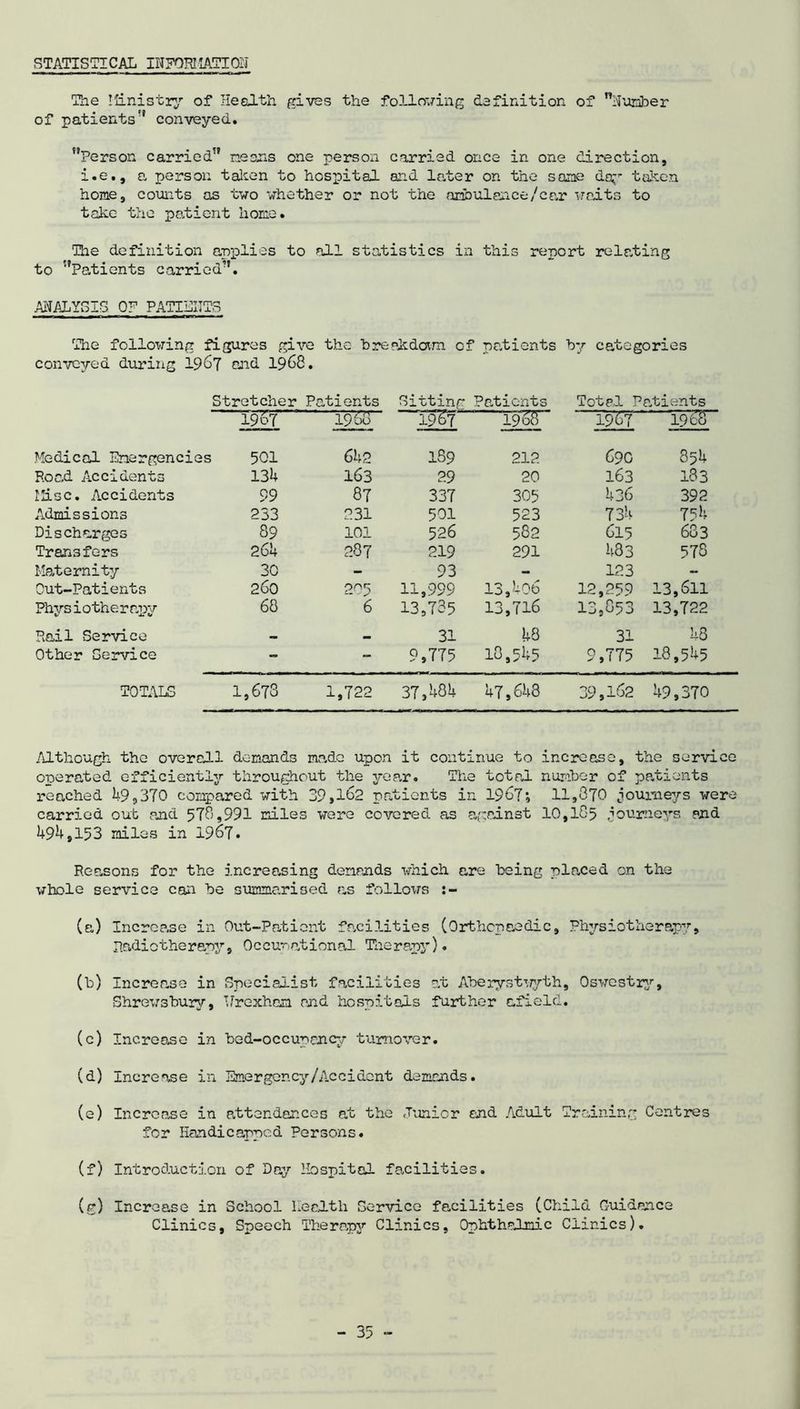 STATISTICAL INFORMATION The Ministry of Health gives the following definition of Humber of patients'* conveyed. Person carried neans one person carried once in one direction, i.e., a person taken to hospital and later on the same day taken home, counts as two whether or not the ambulance/car waits to take the patient home. The definition applies to all statistics in this report relating to Patients carried. ANALYSIS OP PATIENTS The following figures give the breakdown, of patients by categories conveyed during 1967 and 1968. Stretcher Patients Sitting Patients Total Patients “T9d7 i960 ~I9£? 1968 1967 1965“ Medical Emergencies 501 642 189 212 690 854 Road Accidents 134 163 29 20 163 183 Misc. Accidents 99 87 337 305 436 392 Admissions 233 231 501 523 734 7?4 Discharges 89 101 526 582 615 633 Transfers 264 287 219 291 483 578 Maternity 30 - 93 — 123 - Out-Patients 260 2^5 11,999 13,4o6 12,259 13,611 Physiotherapy 68 6 13,735 13,716 13,053 13,722 Rail Service — _ 31 48 31 43 Other Service - - 9,775 18,545 9,775 18,545 TOTALS 1,673 1,722 37,484 47,648 39,162 49,370 Although the overall demands made upon it coiiti nue to i ncrease, the service operated efficiently throughout the year. The total number of patients reached 49,370 compared with 39,162 patients in 1967*, 11,370 journeys were carried out and 578,991 miles were covered as against 10,185 journeys end 494,153 miles in 1967. Reasons for the increasing demands which are being placed on the whole service can be summarised as follows :- (a) Increase in Out-Patient facilities (Orthopaedic, Physiotherapy, Radiotherapy, Occupational Therapy). (b) Increase in Specialist facilities at Aberystwyth, Oswestry, Shrewsbury, Wrexham and hospitals further afield. (c) Increase in bed-occupancy turnover. (d) Increase in Emergency/Accident demands. (e) Increase in attendances at the Junior and Adult Training Centres for Handicapped Persons. (f) Introduction of Day Hospital facilities. (g) Increase in School Health Service facilities (Child Guidance Clinics, Speech Therapy Clinics, Ophthalmic Clinics).
