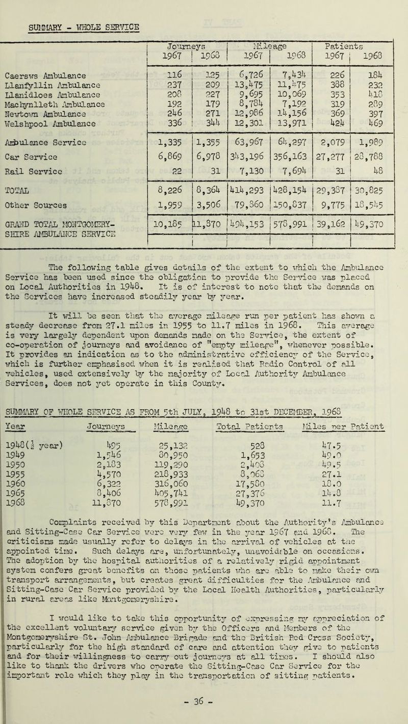 SUMMARY - WHOLE SERVICE Journeys Mileage Patients 1967 -1 /TO x9ou 1967 1968 1967 1963 Caersws Ambulance 116 125 6,726 7,434 226 184 Llanfyllin Ambulance 237 209 13,475 11,475 338 232 Llanidloes Ambulance 208 227 9,695 10,069 353 418 Machynlleth Ambulance 192 179 8,784 7,192 319 239 Newtown Ambulance 246 271 12,986 14,156 369 397 Welshpool Ambulance 336 344 12,301 13,971 424 469 Ambulance Service 1,335 1,355 63,967 64,297 2,079 1,989 Car Service 6,869 6,978 343,196 356,163 27,277 28,788 Rail Service 22 31 7,130 7,694 31 48 TOTAL 8,226 8,364 414,293 428,154 29,337 30,825 Other Sources 1,959 3,506 79,360 150,837 9,775 18,545 GRAND TOTAL MONTGOMERY- SHIRE AMBULANCE SERVICE 10,185 11,370 494,153 578,991 39,162 49,370 1 J 1 1 Tne following table gives details of the extent to which the Unbalance Service has been used since the obligation to provide the Service was placed on Local Authorities in 1948. It is of interest to note that the demands on the Services have increased steadily year by year. It will be seen that the average mileage run per patient has shown a steady decrease from 27.1 miles in 1955 to 11.7 miles in 1968. This average is very largely dependent upon demands made on the Service, the extent of co-operation of journeys and avoidance of empty mileage, whenever possible. It provides an indication as to the administrative efficiency of the Service, which is further emphasised when it is realised that Radio Control of all vehicles, used extensively by the majority of Local Authority Ambulance Services, does not yet operate in this County. SUMMARY OF WHOLE SERVICE AS FROM 5th JULY, 1948 to 31st DECEMBER, 1968 Year Journeys Mileage Total Patients Miles wer 1940(2 year) 495 25,132 528 47.5 1949 1,546 30,950 1,653 49.0 1950 2,103 119,290 2,40o 49.5 1955 4,570 218,933 35o60 27.1 i960 6,322 316,060 17,580 18.0 1965 8,4o6 405,741 27,376 14.0 1968 11,870 578,991 49,370 11.7 Complaints received by this Department about the Authority’s Ambulance and Sitting-Case Car Service were very few in the year 1967 and i960. 'The I criticisms made usually refer to delays in the arrival of vehicles at the appointed time. Such delays are, unfortunately, unavoidable on occasions. Tne adoption by the hospital authorities of a relatively rigid appointment system confers great benefits on those patients who are able to melee their own transport arrangements, but creates great difficulties for the Ambulance end Sitting-Case Car Service provided by the Local Health Authorities, particularly in rural areas like Mantgoneryshire. I would like to take this opportunity of expressing my appreciation of the excellent voluntary service given by the Officers and Members of the I Montgomeryshire St. John Ambulance Brigade and the British Red Cress Society, particularly for the high standard of care and attention they give to patients 1 and for their willingness to carry out journeys at all tines. I should also like to thank the drivers who operate the Sitting-Case Car Service for the important role which they play in the transportation of sitting patients.