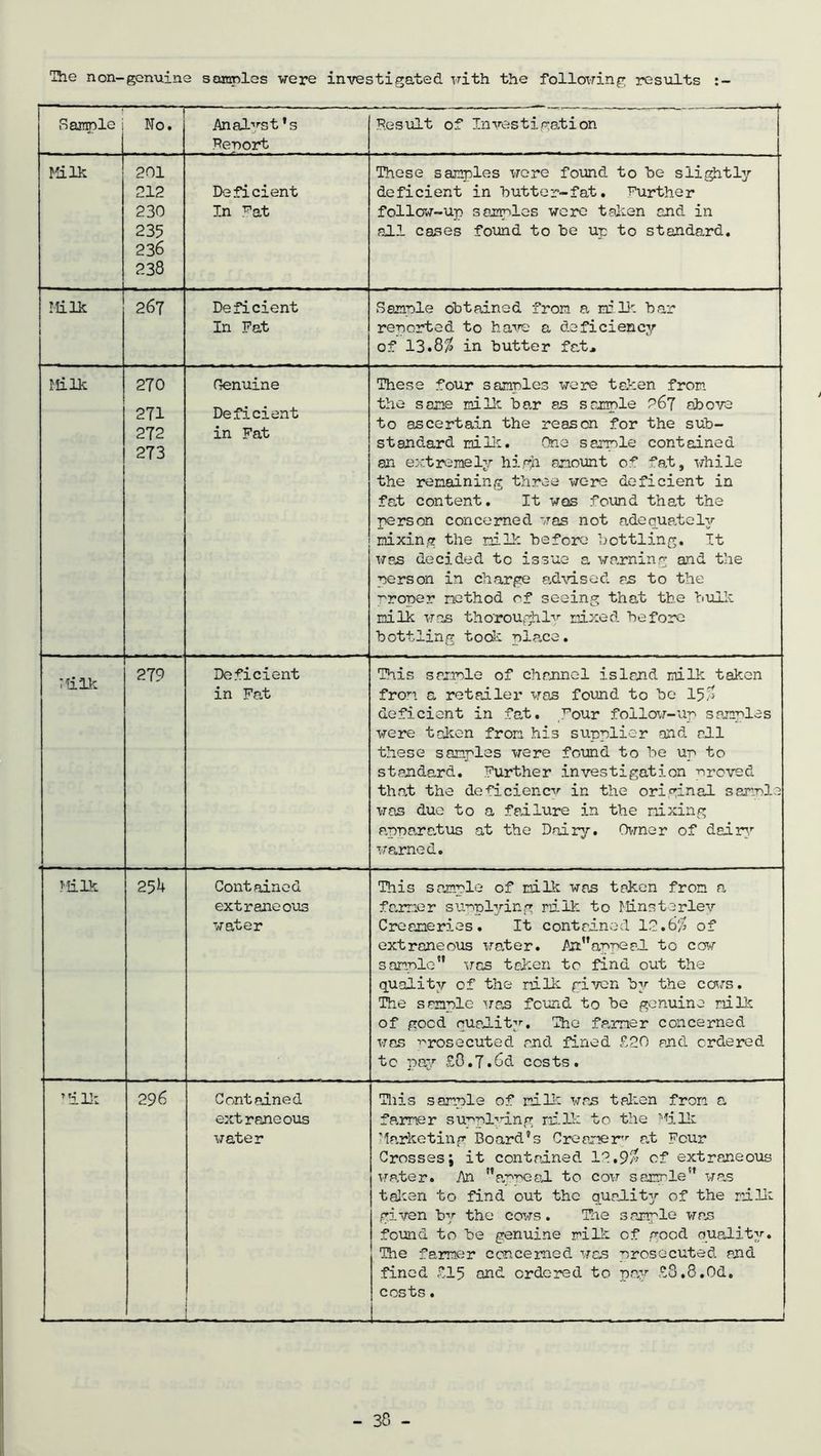 The non-gcnuine samples were investigated with the following results Sample i No. Analyst's Report Result of Investigation Milk 201 212 230 235 236 238 Deficient In T’at These samples were found to he slightly deficient in butter-fat. Further follow-up samples were taken and in all cases found to he up to standard. Milk 267 Deficient In Pat Sample obtained from a milk har reported to have a deficiency of 13.8$ in butter fat. Milk 270 271 272 273 Genuine Deficient in Fat These four samples were taken from the same milk ba„r as sample 267 above to ascertain the reason for the sub- standard mi 11c. One sample contained an extremely high amount 0^ fa,t9 while the remaining three were deficient in fat content. It was found that the person concerned was not adequately- mixing the milk before bottling. It was decided to issue a warning and the person in charge advised as to the ^roper method of seeing that the bulk milk was thoroughly mixed before bottling took place. Milk 279 Deficient in Fat This s nmole of channel is lend milk taken from, a retailer was found to be 15$ deficient in fat. pour follow-up samples were taken from his supplier and all these samples were found to be up to standard. Further investigation proved that the deficiency in the original sarris was due to a failure in the nixing apparatus at the Dairy. Owner of dairy- warned. Milk 25U Contained extraneous water This sample of milk was taken from a farmer supplying milk to Minstarlev Creameries. It contained 12.6$ of extraneous water. Anappeal to cow sample was taken to find out the quality of the milk given by the cows. The sample was found to be genuine milk of good quality. The farmer concerned was prosecuted and fined £20 and ordered tc pa'.r £8.7.6d costs. T!ilk 296 Contained extraneous water — - ■ This sample of milk was talien from a farmer supplying milk to the Milk Marketing Board’s Creamer- at Four Crosses; it contained 12.9$ of extraneous water. An appeal to cow sernrle was taken to find out the quality of the milk given by the cows. The sample was found to be genuine milk of good quality. The farmer concerned was prosecuted and fined £15 and ordered to pap £3.8.0d. costs. I. . ... 1