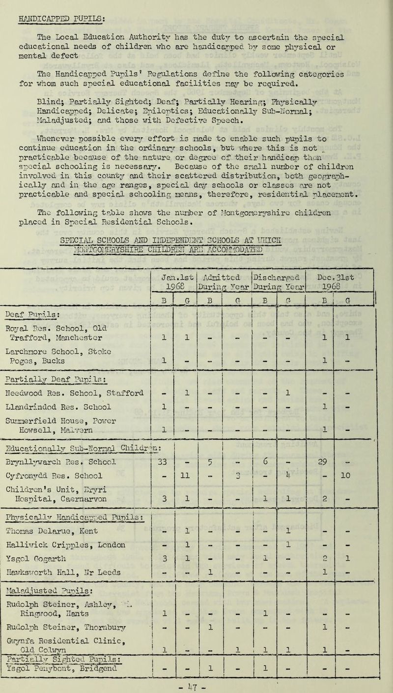 HANDICAPPED PUPILS The Local Education Authority has the duty to ascertain the special educational needs of children who are handicapped by some physical or mental defect The Handicapped Pupils’ Regulations define the following categories for whom such special educational facilities may be required. Blind; Partially Sighted; Deaf; Partially Hearing; Physically Handicapped; Delicate; Epileptics; Educationally Sub-Normal; Maladjusted; and those with Defective Speech. Whenever possible every effort is made to enable such pupils to continue education in the ordinary schools, but where this is not practicable because of the nature or degree of their handicap then special schooling is necessary. Because of the snail number of children involved in this county and their scattered distribution, both geograph- ically and in the age ranges, special day schools or classes are not practicable and special schooling means, therefore, residential placement. The following table shows the number of Montgomeryshire children planed in Special Residential Schools. SPECIAL SCHOOLS AND INDEPENDENT SCHOOLS AT WHICH MONTGOMERYSHIRE CHILDREN ARE ACCOMMODATED Jan.1st 1968 Admitted During Year; Discharged During Year Dec, 19 ( 31st )‘d 3 , G i B 1 G | B G 1 B G Deaf Pupils: 1 Royal Res. School, Old Trafford, Manchester 1 1 a. a. 1 1 Larchnore School, Stoke Pogos, Bucks 1 - - - - - 1 - Partially Deaf Pupils: Needwood Res. School, Stafford 1 1 Llandrindod Res. School 1 - - - - - 1 - Summerfield House, Power Howsell, Malvern 1 - - - - 1 - Educationally Sub-Normal Childr' m: Brynllyvarch Res. School 33 - 5 6 - 29 - Cyfronydd Res. School - 11 - _ - 10 Children’s Unit, Eryri Hospital, Caernarvon 3 1 - - 1 1 2 - Physically Handicapped Pupils: i i Thomas Delarue, Kent - 1 - - - 1 - - Ealliwick Cripples, London - 1 - - - 1 - - Ysgol Gogarth 3 1 - - 1 - O u. 1 Hawksworth Hall, Hr Leeds - T X t T - 1 - Maladjusted Pupils: i Rudolph Steiner, Ashley, A Ringwood, Hants 1 am 1 __ Rudolph Steiner, Thombury ! - - 1 - - - 1 - Gwynfa Residential Clinic, Old Colwyn t } ! 1 1 1 1 1 Partially Sighted Pupils: Ysgol Peuybont, Bridgend j _ ’ 1 1 < Le - - 1 1