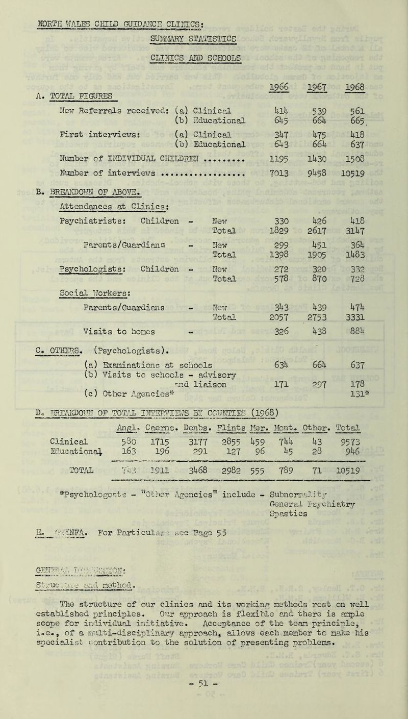 NORTH WALES CHILD GUIDANCE CLINICS: i anawM mm m nnaiu«—» —nra~. i ■ rj m ■ —■ _;c — ■ »ir m f, « SUMMARY STATISTICS CLINICS AND SCHOOLS 1966 1967 1968 A. TOTAL FIGURES Hew Referrals received: (a) Clinical 4l4 539 561 (b) Educational 64 5 664 665 First interviews: (a) Clinical 347 475 4l8 (b) Educational 6k 3 664 637 Number of INDIVIDUAL CHILDREN 1195 1430 1508 ETumber o^ intemri ews ....... 7013 9453 10519 B. BREAKDOWN OF ABOVE. Attendances at Clinics: Psychiat rist s: Children » New 330 426 418 Tot al 1829 2617 3147 Parent s / Guardi an s. New 299 451 364 Total 1398 1905 1483 Psychologists: Children - New 272 320 332 Total 578 870 728 Social Workers: Parent s/Guardians New 343 439 474 Total 2057 2753 3331 Visits to hones 326 433 CO CO C. OTHERS. (Psychologists). - (a) Examinations at schools 634 664 637 (b) Visits to schools - ' advisory and liaison 171 297 J —q CO (c) Other Agencies** 131” D, breaicdoehi OF TOTAL INTERVIEW IS BY CC-TJETTIES (1968) Angi. Cr,emc. Denbs. ELints Her. Mont. Other. Total Clinical 580 1715 3177 2855 459 744 43 9573 Educational 163 196 291 127 96 45 28 946 TOTAL 743 1911 3468 2982 555 789 71 10519 •Psychol©goats - Other Agencies” include - Subnormal:ty General Psychiatry Spastics EL NFA. For Particular see Page 55 ogm-y. _Ty: A vSSIOff! g?-m-..v.u; and method. The structure of our clinics and its workinr methods rest on well established principles. Our approach is flexible end there is ample scope for individual initiative. Acceptance of the tcan principle, i-e., of a rrrliti-disciplinary approach, allows each member to make his specialist (contribution to the solution of presenting problems.
