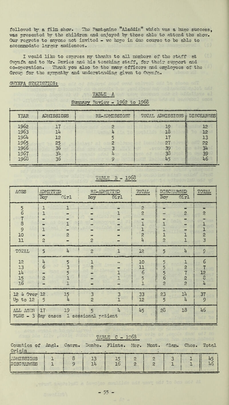 followed by a film show. The Pant online Aladdin which was a huge success, was presented by the children and enjoyed by those able to attend the show. Our regrets to anyone not invited - we hope in due course to be able to accommodate larger audiences. I would like to express ny thanks to all members of the staff at Gwynfa end to Mr. Davies and his teaching staff, for their support and co-operation. Thank you also to the many officers and employees of the Group for the sympathy and understanding given to Gwvnfa. G17YNFA STATISTICS: TABLE A Summary Review - 1962 to 1966 YEAR ADMISSIONS RE-ADMISSIONS TOTAL ADMISSIONS [ DISCHARGES 1962 17 2 19 12 1963 14 4 18 12 1964 12 5 17 13 1965 25 2 27 22 1966 36 3 39 34 1967 34 4 38 39 i960 1 36 9 45 46 TABLE B - 1963 — AGES ADMITTED | RE-AD'ilTTED TOTAL i I DISC [LARGED —, TOTAL Boy lirl Boy Girl I Boy Girl 5 1 1 2 6 1 “ i - 1 2 - 2 2 7 _ — — — — — =- 8 — 1 — — 1 1 — 1 9 1 _ _ — 1 J- - 1 10 — 2 — - 2 1 1 2 11 2 - 2 - 4 2 1 3 TOTAL 5 4 2 1 12 5 4 9 12 4 5 1 n 10 5 1 6 13 6 3 2 — 11 5 2 7 14 — 5 _ 1 6 5 7 12 15 2 1 - 1 5 6 2 8 16 - 1 - - 1 2 2 4 j 12 Sc Over 12 . 15 3 3 33 j 23 i4 37 Up to 12 5 4 2 1 12 ! 5 4 9 ALL AGES PLUS - 3 17 lay cases 19 ! 5 1 sessional 4 patient 45 28 1 18 46 TABLE C - 1968 Counties of Origin Angl. Caem. Denbs• Flints. Mer. Mont. Gian. Ches. Total ADMISSIONS 1 8 13 15 2 2 3 1 45 DISCHARGES 1 9 14 16 2 2 1 1 46 - 5?