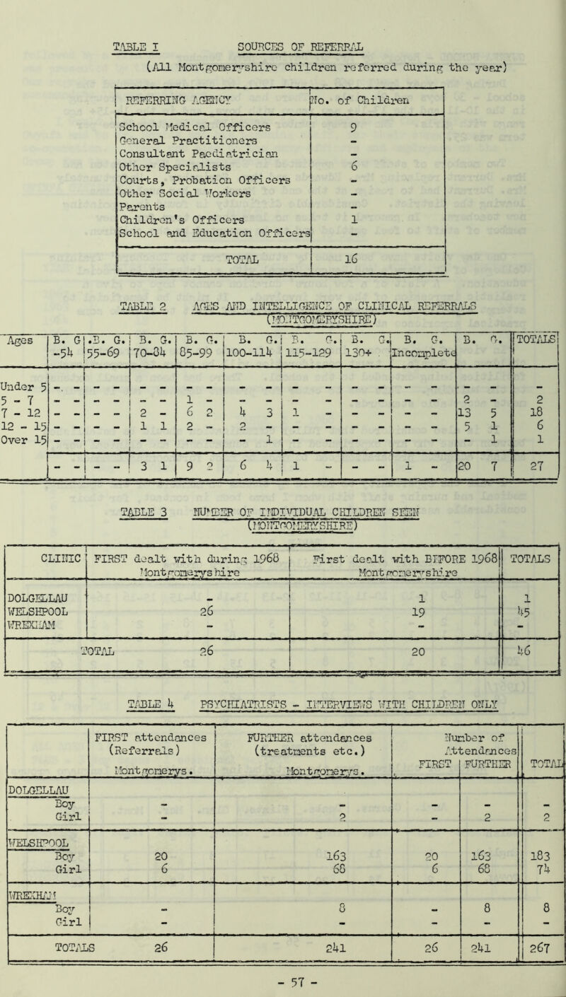 C/ill Montgomeryshire children referred during the year) REFERRING AGENCY pio. of Children — 'School Medical Officers 9 (General Practitioners - Consultant Paediatrician - Other Specialists 6 Courts, Probation Officers - Other Social Workers - Parents - Children’s Officers 1 School and Education Officers - TOTAL 16 i TABLE 2 ACES AI'ID INTELLIGENCE OF CLINICAL REFERRALS t?F)ETOOfePYSHIRgr' Ages B. G -54 .B. G. 55-69 3. G. 70-34 B . G. 85-99 B. G. 100-114 B. G. 115-129 B. G. 130+ . 3. G. Incomplete B. G. totals! Under 5 C 7 1 O 0 5 - ( 7 - 12 «• mm 2 - -L — 6 2 4 3 1 — mm 13 5 18 12 - 15 - — - 1 1 2 - 0 _ - - - - - 5 1 6 Over 15 - - h - —, - 1 - - - - 1 — a. 1 - - 3 1 9 2 6 4 1 - 1 20 7 27 TABLE 3 NU»SER OF INDIVIDUAL CHILDREN SEEN Cmqntoo: ieryshiri^ CLINIC ' FIRST dealt -with during 1968 1 !ont gonerys hi re r First dealt with BIFORE 1968 Mont gone ry s hi re TOTALS DOLGELLAU 1 1 WELSHPOOL 26 19 45 WREXHAM - - - r,i OTAL 2.6 20 L—--—=r-rs5rrrg, 46 TABLE 4 PSYCHIATRISTS - INTERVIEWS WITH CHILDREN ONLY FIRST attendances —-— —— FURTHER attendances Number of (Referrals) (treatments etc.) Attendances Montgomerys. Montgomerys. FIRST FURTHER TOTAL i DOLGELLAU Boy - - - - - C-irl - 2 - 2 2 WELSHPOOL Boy 20 163 20 163 183 Girl 6 68 6 68 74 WREXHAil Boy - 8 — 8 8 Girl - - - - - TOTALS 26 241 26 241 267