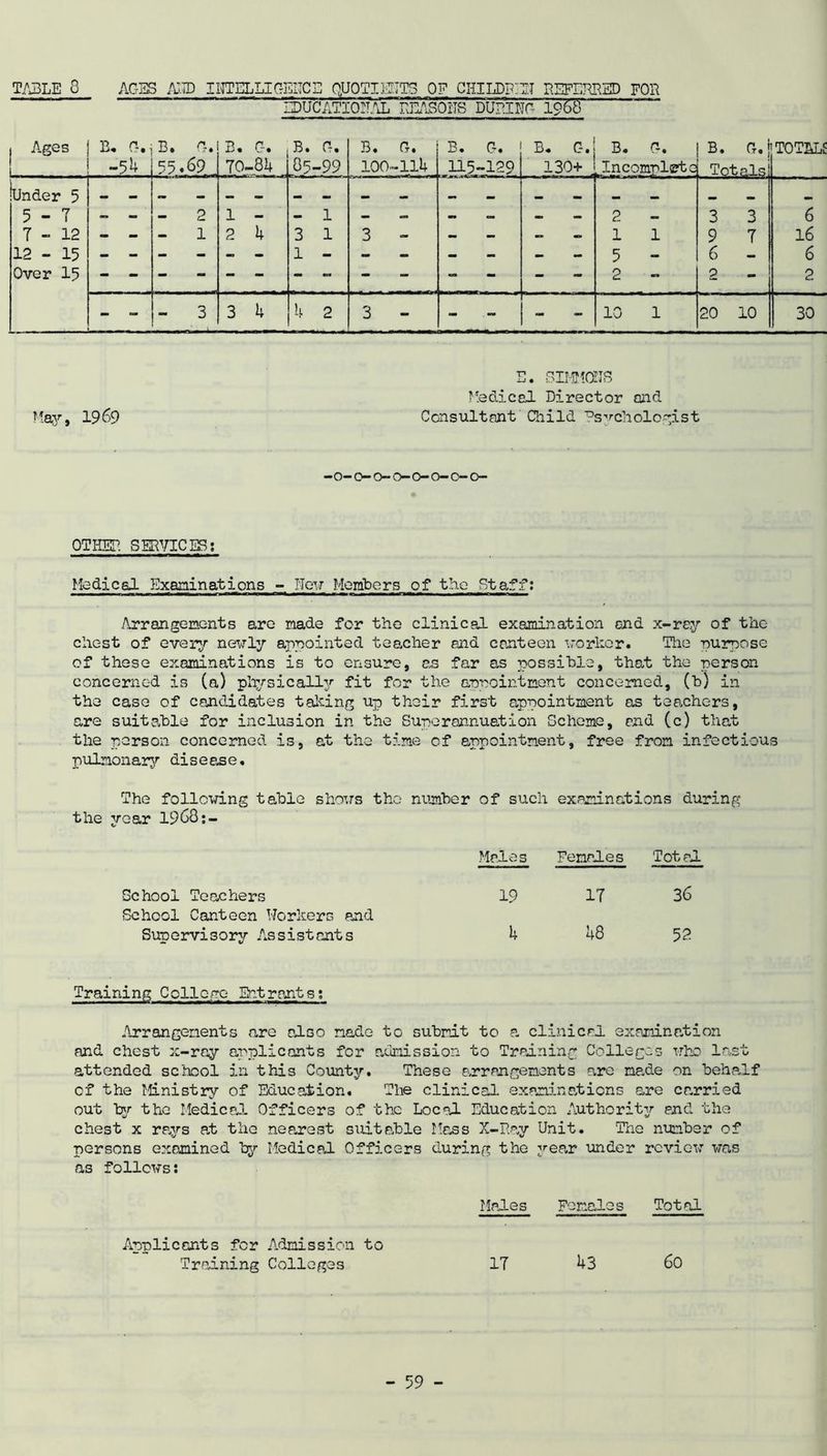 ~~ ^ucATYo:i\L~r^oiTs duping 1968 i Ages B. G. B. G. B. G. B. G. B. G. B. G. B« C-. B. G. B. O.j TOTALS ! ... -54 55 .69 , 70-84 85. -99 100* -114 115-129 130+ ^Incomplsetq Tpt fj,lS kinder 5 5 - T 2 1 - 1 2 3 3 6 T - 12 - - - 1 2 4 3 1 3 — — - - - 1 1 9 7 16 12 - 15 1 5 - 6 — 6 Over 15 - - - - - - - - - - - 2 ■ - • 2 - 2 - 3 3 4 4 2 3 - - 10 1 20 10 30 E. SIMMONS Medical Director and May, 1969 Consultant Child Psychologist —o—( OTHEP. SERVICES; Medical Examinations - New Members of the Staff: Arrangements are made for the clinical examination end x-ray of the chest of ever:/ newly appointed teacher and canteen worker. The purpose of these examinations is to ensure, as far as possible, that the person concerned is (a) physically fit for the appointment concerned, (b) in the case of candidates tailing up their first appointment as teachers, are suitable for inclusion in the Superannuation Scheme, end (c) that the person concerned is, at the time of appointment, free from infectious pulmonary disease. The following table shows the number of such examinations during the year 1968:- Males Females Tot al School Teachers 19 17 36 School Canteen Workers and Supervisory Assistants 4 48 52 Training College Entrants: Arrangements are also made to submit to a clinical examination and chest x-ray applicants for admission to Training Colleges who last attended school in this County. These arrangements are made on behalf of the Ministry of Education. The clinical examinations are carried out by the Medical Officers of the Local Education Authority end the chest x rays at the nearest suitable Mass X-Ray Unit. The number of persons examined by Medical Officers during the yee.r under review was as follows: Males Females Total Applicants for Admission to Training Colleges IT 43 6o