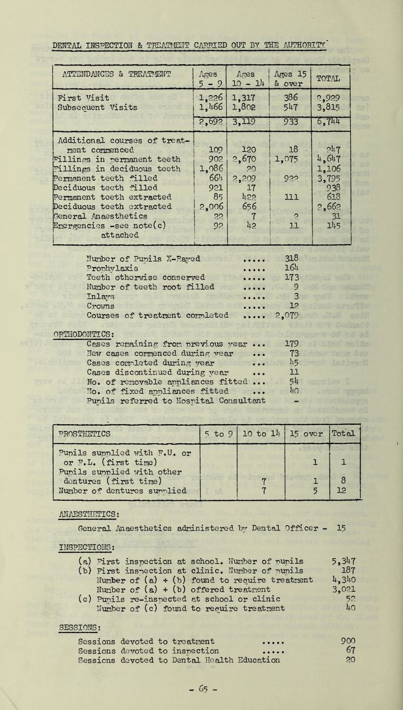 DENTAL INSPECTION & TREATMENT CARRIED OUT BY THE .AUTHORITv ATTENDANCES & TREATMENT Ages 5-9 Ages 10 - 14 Ages 15 & over TOTAL First Visit Subsequent Visits 1,006 1,466 1,317 1,802 386 547 0,909 3,815 0,690 3,119 j 933 .. . -j 6,7^ Additional courses of treat- ment commenced Fillings in permanent teeth Fillings in deciduous teeth Permanent teeth billed Deciduous teeth filled Permanent teeth extracted Deciduous teeth extracted General .Anaesthetics Emergencies -see note(c) attached 109 9 02 1,086 664 901 85 0,006 00 90 j j 120 | 18 • 0,670 | 1,075 00 | 0,009 j 900 ,17 ' 4oo : ill 656 7 0 4o ! 11 j { pk 7 4,647 1,106 3,795 938 618 0,660 31 145 1 Humber of Pupils X-Payed • • • • • 318 Prophvlaxis • • • t • 164 Teeth otherwise conserved • • • • • 173 Number of teeth root filled • 0 • • • 9 Inlays • • • • • 3 Crowns • • • • • 10 Courses of treatment completed 0 • • • • 0,079 ORTHODONTICS: Cases remaining from previous vear ... 179 New cases commenced during vear • • • 73 Cases completed during vear • • • 45 Cases discontinued during year • • • 11 No. of removable appliances fitted ... 54 TTo. of fixed appliances fitted • • • 4o Pupils referred to Hospital Consultant - PROSTHETICS 5 to 9 10 to 14 15 over . Total Pupils supplied with F.U. or or F.L. (first time) 1 1 Pupils supplied with other dentures (first time) 7 1 8 Number of dentures sup-died 7 5 _________ 12 ANAESTHETICS: General Anaesthetics administered by Dental Officer - 15 INSPECTIONS: (a) Pirst inspection at school. Number of -pupils 5,347 (b) First inspection at clinic. Number of pupils 187 Number of (a) + (b) found to require treatment 4,340 Number of (a) + (b) offered treatment 3,00.1 (c) Pupils re-5.nspected at school or clinic 50 Number of (c) found to require treatment 40 SESSIONS; Sessions devoted to treatment 900 Sessions devoted to inspection 67 Sessions devoted to Dental Health Education 00
