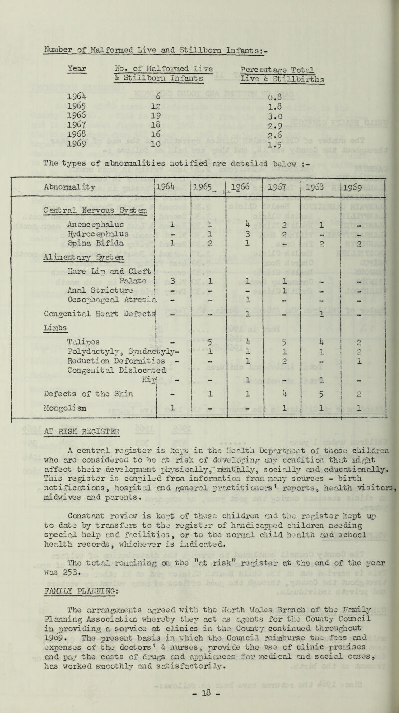 Humber of Malformed Live and Stillborn Infant L5 : - Year 1964 1965 1966 1967 1968 1969 Ho. cf Malformed Live Percentage Total Sc Stillborn Infants Live 1- Stillbirths O 0.8 12 1.3 19 3.0 lG 2.9 16 2.6 10 1.5 The types cf abnormalities notified are detailed below Abnormality 1964 1965_ j „1266 1967 1963 1969 Central Nervous System Ancncephalus 1 .i. k 2 1 Hydros ephedus - 1 3 r\ — — Spina Bifida A1 im ent ary Sy st em Hare Lip and Cleft 1 2 1 0 0 Palate 3 1 1 1 Anal Stricture - — — 1 Oes ophageal Atresic - T_ - Congenital Heart Defects Limbs j -- 1 — 1 - Talipes j 5 k 5 4 0 Polydactyly, Syr dactyiy- 1 T_ 1 1 /*\ - Reduction Deformiti Congenital Dislocat es - ed 1 2 Eil i - 1 - 1 - Defects of the Skin 1 1 1 h 5 2 i Mongoli sm 1 j - - p 1 H j AT RISK REGISTER A central register is Kept in the Health Deparbnor.t of those children who are considered to be at risk of developing any condition that might affect their development physically,'nfeht’ally, socially end educationally. This register is compiled from information from naay sources - birth notifications, hospital end general practitioners’ reports, health visiters, midvives and parents. Constant review is kept of these children aid the register kept up to date by transfers to the register of handicapped children needing special help end facilities, or to the normal child health end school health records, whichever is indicated. The total regaining on the Mat risk register at the end of the 2rear was 253. FAMILY PL ALICE KG: The arrangements agreed with the North Wales Branch cf the Family Planning Association whereby they act as agents for the County Council in providing a service at clinics in the County continued throughout 19b9• The present basis in which the Council reimburse the fees end expenses of the doctors’ £ nurses, provide the use cf clinic premises and pay the costs of drugs and appliances for medical end social cases, has worked smoothly and satisfactorily.