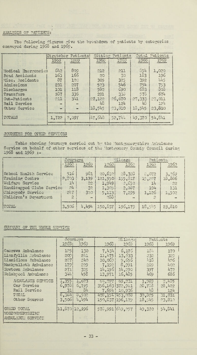 The following figures give the b r e ah down of patients by categories conveyed during 1968 and 1969. JOURNEYS FOR OTHER SERVICES Table shewing journeys carried cut b-- the Montgomeryshire Arabulauce Service on behalf of ether services cf the Tiontgorierv County Council during I960 and 1969 Journeys lileage Patients -1960 1969 I960 Xyoy I960 1969 School Health Service 516 981 20,639 23,328 2,072 3,269 Training Centre 2,703 3,139 121,550 155,317 15,227 18,386 Welfare Service 14 OO 1,949 2,652 14 22 Handicapped Clubs Service 24 32 1,305 2,037 104 131 Chiropody Service 247 320 5,113 7,295 1,126 1,502 Children’s Department 2 280 2 - TOTAL 3,506 150,837 196,179 18,545 23,810 SUIMIARY OF THE WHOLE SERVICE Journeys ? h I ^ rfj. ^ Patients 1968 1069 1968 1969 I960 1969 Caersws Ambulance 125 130 7,434 6,176 134 170 Llcnfyilin Ambulance 209 241 11,475 13,633 232 329 Llanidloes Ambulance 227 240 10,069 9,656 4l0 4o6 Machynlleth Ambulance 179 pop 7,192 8,991 2o9 402 Newtown Ambulance 271 325 14,156 14,290 397 472 Welshpool Ambulance 344 458 13,971 16,405 469 686 AMBULANCE SERVICE 1,355 1,623 64,297 69,231 1,939 2,485 Car Service 6,978 6,795 356,163 372,911 28,733 28.422 Rail Service 31 34 7,694 10,936 40 124 TOTAL 8,364 6,502 428,154 453,073 30,325 31,031 Other Sources 3,506 4,494 150,837 196,179 18,545 23,810 GRAND TOTAL MOKE 0011ERYS HIRE AMBULANCE SERVICE 11,870 12,996 578,991 649,257 49,370 54,841