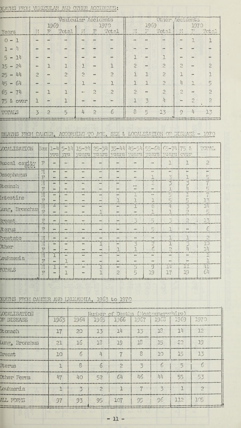 DEATHS FTP! I VEiilClJLAR AND OTHER ACCIDENTS: Years H 1969 F Vehicu Total lar M Accidents 1970 F Total TT 1969 Other Total Accidents 1970 M F Total 0-1 - - - - - - - - - - 1 1 1 - 4 - - - - - - - - - - - - 1—l l m - - - - - - 1 - 1 - - - 15 - 24 - 1 1 1 - 1 2 - 2 2 - 2 25 - 44 2 - 2 2 - 2 1 1 2 1 - 1 45 - 64 - - - 1 - 1 1 1 2 4 5 65 - 74 - 1 1 - 2 2 2 - 2 2 - 2 75 & over* 1 - 1 - - - 1 3 4 - 0 2 TOTALS 3 2 5 4 2 6 8 ry 33 O > - - 4 1 3 DEATHS FRQJ CAIiCER, ACCORDING TO AGE, SEX & LX ALTS ATT ON 0 DISEASE - 1970 IDEALISATION' Sex 1-4 5-14 15-24 25-39 35-99 45-54 55-64 65-74 75 ?: TOTAL vrs yrs t 0 ■w? / C-w. 0 ■\r0 years years rears over Buccal ca^i^y F - - - - 1 1 2 Desophagus M F ... — — — — — - - - - - - 1 3 1 5 Stomach M - - - - - .— . 1 3 3 7 i' — *— — — 1 5 ?/! _ — ,. n -1 1 Cntestine F - : - - — 1 1 1 -> 5 5 13 •/! — 1 o 4 2m 5 juny, Bronchus T7» - - - ]_ - 1 2 Breast. Tr — — — ~ — 3 5 _ 2 p 13 Jterus 771 — — — — — IT 1 _ ... .. 6 Prostate M — . — — . — — 1 1 2 Dther .‘i TP __ • _ 1 ]_ 3 1 p 6 1 2 3 4 10 14 n 1 — — — — 11 r 1 — — — 1 Leukaemia TP 1 - - - - - - 1 SOTALS i-I p E 1 , 1 — - 1 1 2 i ( 19 14 17 11 19 tr' 64 DEATHS FROM CAUSER AND LEUKAENIA, 1963 to 1970 LOCALISATION Tur.iber of. Death s (Mcni: -cmero :hire) DF DISEASE 1963 1964 1965 1966 1967 19 Co 1969 1970 Stomach 17 20 13 14 13 18 14 12 Luna, Bronchus 21 16 18 19 18 15 22 19 Breast 10 6 4 7 8 10 i r~ ip 13 [Jterus 1 8 6 2 3 6 5 6 Other Forms 47 40 52 64 46 44 55 53 Leukaemia 1 3 2 .— 1 7 J 1 2 ALL FORD S 97 93 ■ ■ 4 95 i-1 0 i 95 96 _ 2 112 105