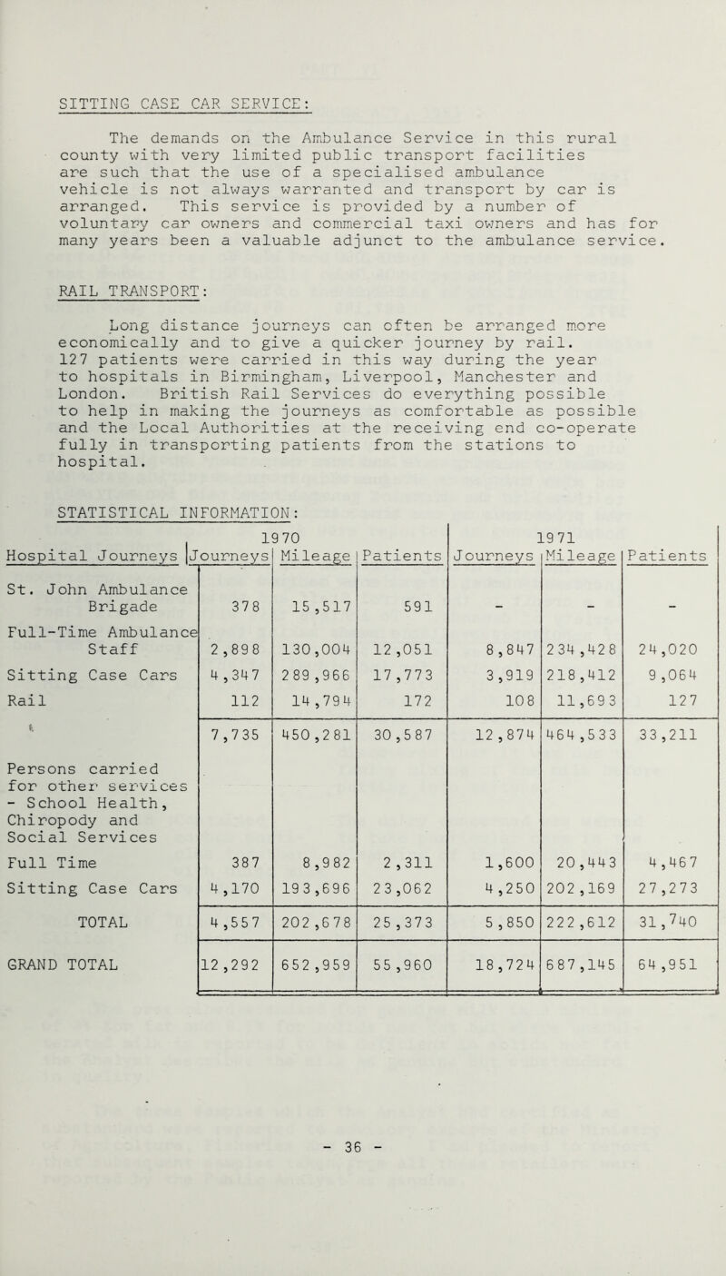 SITTING CASE CAR SERVICE: The demands on the Ambulance Service in this rural county with very limited public transport facilities are such that the use of a specialised ambulance vehicle is not always warranted and transport by car is arranged. This service is provided by a number of voluntary car owners and commercial taxi owners and has for many years been a valuable adjunct to the ambulance service. RAIL TRANSPORT: Long distance journeys can often be arranged more economically and to give a quicker journey by rail. 127 patients were carried in this way during the year to hospitals in Birmingham, Liverpool, Manchester and London. British Rail Services do everything possible to help in making the journeys as comfortable as possible and the Local Authorities at the receiving end co-operate fully in transporting patients from the stations to hospital. STATISTICAL INFORMATION: Hospital Journeys jJourneys 9 70 Mileage Patients ] J ourneys L971 Mi leage Patients St. John Ambulance Brigade 378 15 ,517 591 „ _ Full-Time Ambulance Staff 2,898 130,004 12 ,051 8,847 2 34 ,42 8 24,020 Sitting Case Cars 4,347 2 89 ,966 17,773 3,919 218,412 9 ,064 Rail 112 14,794 172 108 11,693 127 7,735 450,2 81 30,5 87 12,874 464,533 33,211 Persons carried for other services - School Health, Chiropody and Social Services Full Time 387 8 ,982 2,311 1,600 20,443 4,467 Sitting Case Cars 4,170 19 3,696 23,062 4 ,250 202,169 27,273 TOTAL 4 ,557 202 ,6 78 25 , 373 5,850 222,612 31,740 GRAND TOTAL 12 ,292 652 ,959 55 ,960 18,724 687,145 * 64 ,951