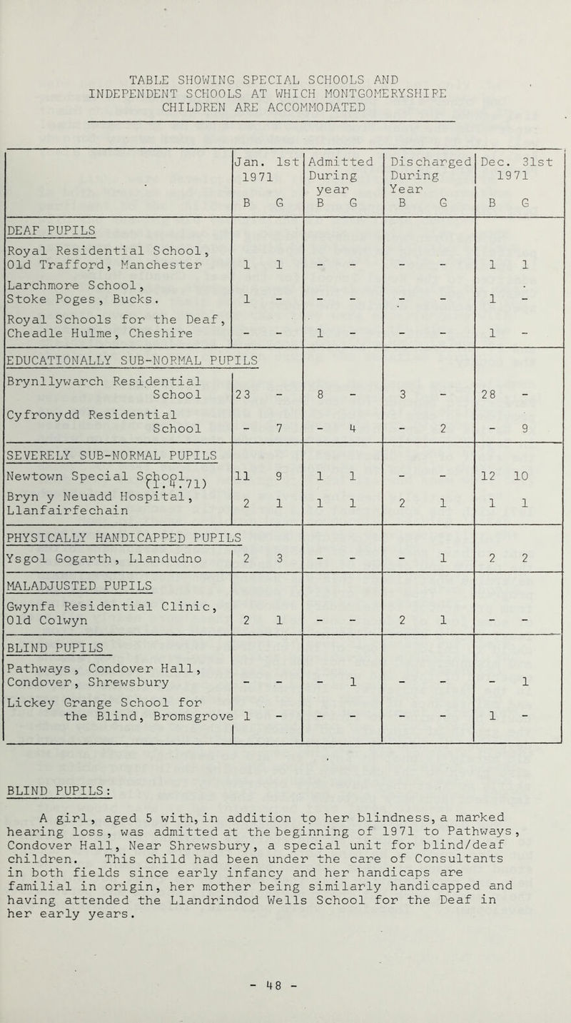 TABLE SHOWING SPECIAL SCHOOLS AND INDEPENDENT SCHOOLS AT WHICH MONTGOMERYSHIRE CHILDREN ARE ACCOMMODATED J an. 1st Admitted Dis charged Dec. 31st 1971 During During 1971 year Year B G B G B G B G DEAF PUPILS Royal Residential School, Old Trafford, Manchester 1 1 — _ — — 1 1 Larchmore School, Stoke Poges, Bucks. 1 — — _ - - 1 - Royal Schools for the Deaf, Cheadle Hulme, Cheshire - - 1 - - 1 - EDUCATIONALLY SUB-NORMAL PUPILS Brynllywarch Residential School 23 - 8 3 - 28 - Cyfronydd Residential School - 7 4 - 2 9 SEVERELY SUB-NORMAL PUPILS Newtown Special School ^ Cl.4.71) 11 9 1 1 - - 12 10 Bryn y Neuadd Hospital, 0 i i i 9 1 1 1 Llanfairfechain PHYSICALLY HANDICAPPED PUPILS Ysgol Gogarth, Llandudno 2 3 - - 1 2 2 MALADJUSTED PUPILS Gwynfa Residential Clinic, Old Colwyn 2 1 - 2 1 - - BLIND PUPILS Pathways, Condover Hall, Condover, Shrewsbury — — 1 - — — 1 L.ickey Grange School for the Blind, Bromsgrove 1 1 BLIND PUPILS: A girl, aged 5 with,in addition to her blindness, a marked hearing loss, was admitted at the beginning of 1971 to Pathways, Condover Hall, Near Shrewsbury, a special unit for blind/deaf children. This child had been under the care of Consultants in both fields since early infancy and her handicaps are familial in origin, her mother being similarly handicapped and having attended the Llandrindod Wells School for the Deaf in her early years.