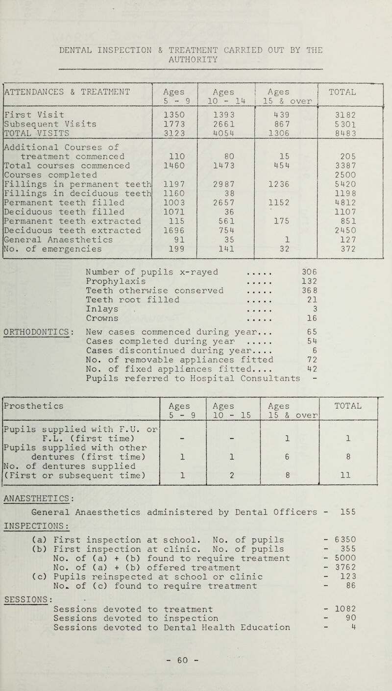 DENTAL INSPECTION & TREATMENT CARRIED OUT BY THE AUTHORITY ATTENDANCES & TREATMENT Ages 5-9 Ages 10 - 14 * Ages 15 & over TOTAL First Visit 1350 139 3 439 3182 Subsequent Visits 1773 266 1 867 5301 TOTAL VISITS 3123 4054 1306 8483 Additional Courses of treatment commenced 110 80 15 205 Total courses commenced 1460 1473 454 3387 Courses completed 2500 Fillings in permanent teeth 1197 29 87 1236 5420 Fillings in deciduous teeth 1160 38 1198 Permanent teeth filled 100 3 2657 1152 4812 Deciduous teeth filled 1071 36 1107 Permanent teeth extracted 115 561 175 851 Deciduous teeth extracted 1696 754 2450 General Anaesthetics 91 35 1 127 No. of emergencies 199 141 32 372 Number of pupils x-rayed 306 Prophylaxis 132 Teeth otherwise conserved 368 Teeth root filled 21 Inlays. 3 Crowns 16 ORTHODONTICS: New cases commenced during year... 65 Cases completed during year 54 Cases discontinued during year.... 6 No. of removable appliances fitted 72 No. of fixed appliances fitted.... 42 Pupils referred to Hospital Consultants Prosthetics Ages 5-9 Ages 10 - 15 Ages 15 & over TOTAL Pupils supplied with F.U. or F.L. (first time) 1 1 Pupils supplied with other dentures (first time) 1 1 6 8 No. of dentures supplied (First or subsequent time) 1 2 8 11 ANAESTHETICS: General Anaesthetics administered by Dental Officers - 155 INSPECTIONS: (a) First inspection at school. No. of pupils - 6350 (b) First inspection at clinic. No. of pupils - 355 No. of (a) + (b) found to require treatment - 5000 No. of (a) + (b) offered treatment - 3762 (c) Pupils reinspected at school or clinic - 123 No«. of (c) found to require treatment - 86 SESSIONS: Sessions devoted to treatment - 1082 Sessions devoted to inspection - 90 Sessions devoted to Dental Health Education - 4