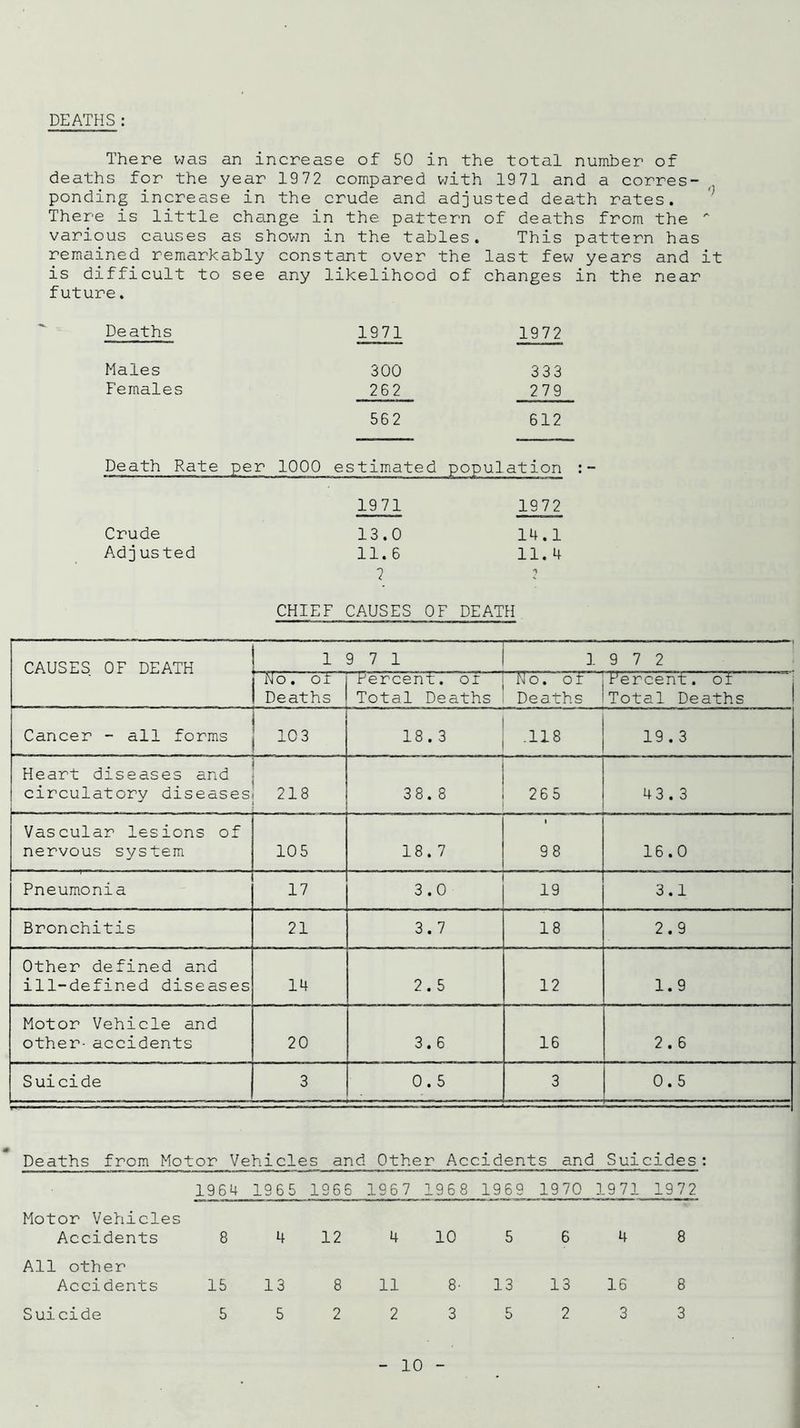 DEATHS: There was an increase of 50 in the total number of deaths for the year 1972 compared with 1971 and a corres- ponding increase in the crude and adjusted death rates. There is little change in the pattern of deaths from the  various causes as shown in the tables. This pattern has remained remarkably constant over the last few years and it is difficult to see any likelihood of changes in the near future. Deaths 1971 1972 Males 300 333 Females 262 279 562 612 Death Rate per 1000 estimated population :- 1971 1972 Crude 13.0 14.1 Adjusted 11.6 11. 4 7 CHIEF CAUSES OF DEATH CAUSES OF DEATH 1 r - - , 9 7 1 1 9 7 2 Ho. o 1 Percent, or No. of Percent, of Deaths Total Deaths Deaths Total Deaths Cancer - all forms r 10 3 CO • oo 1—1 .118 19.3 Heart diseases and circulatory diseases 218 j 00 oo CO 265 43.3 Vascular lesions of nervous system 105 18.7 i 98 16.0 Pneumonia 17 1 3.0 19 3.1 Bronchitis 21 3.7 18 2.9 Other defined and ill-defined diseases 14 LO • CM 12 1.9 Motor Vehicle and other-accidents 20 3.6 16 2.6 Suicide 3 0.5 3 0.5 Deaths from Motor Vehicles and Other Accidents and Suicides: 1964 1965 1966 1967 1968 1969 1970 1971 1972 Motor Vehicles Accidents All other Accidents 15 5 13 5 12 8 2 11 2 10 8- 3 13 5 13 2 16 3 Suicide 10 8 3