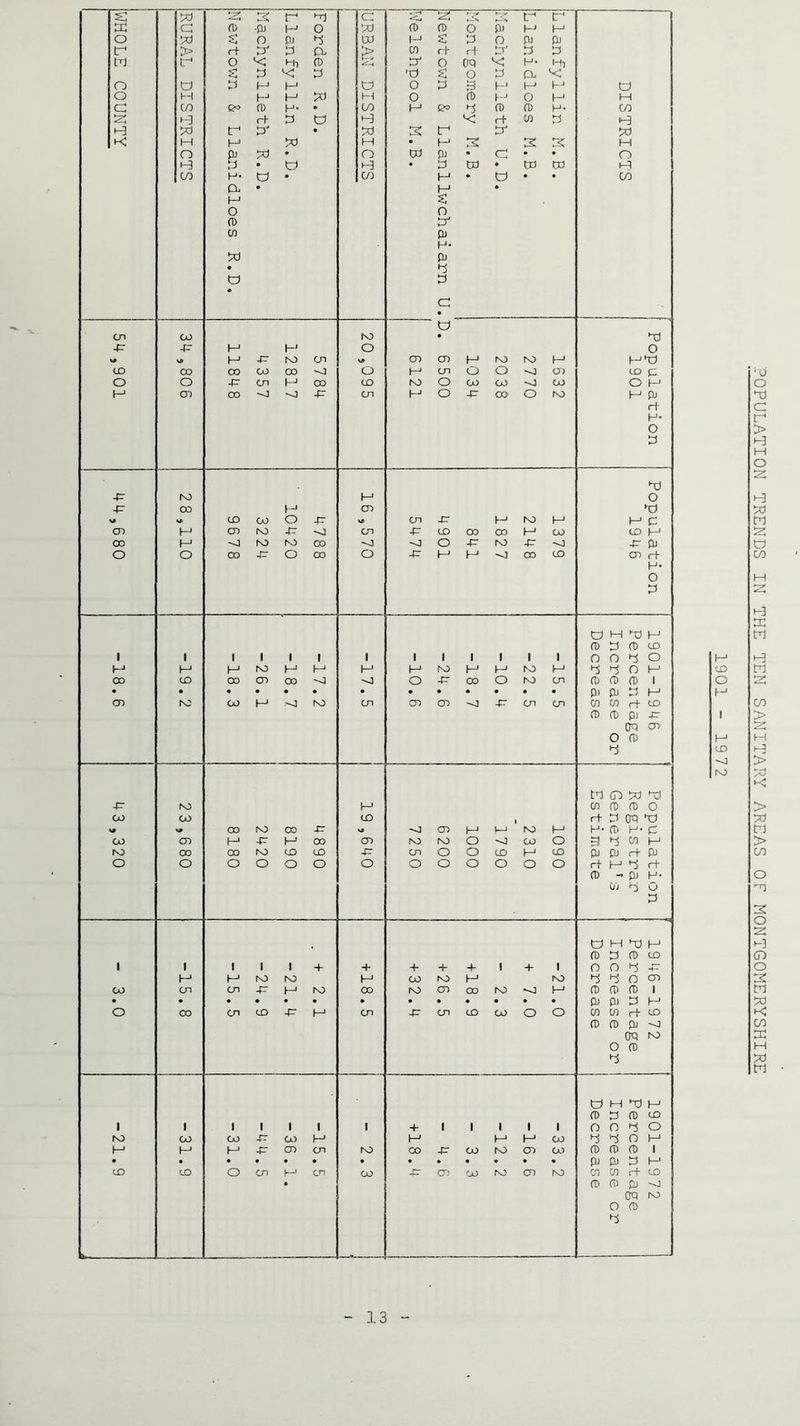CD 0 H 1 M CD ro POPULATION TRENDS IN THE TEN SANITARY AREAS OF MONTGOMERYSHIRE