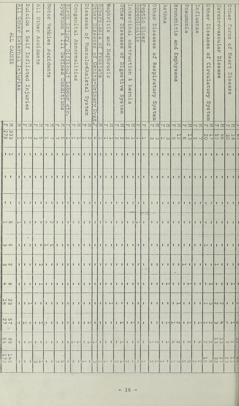 ALL CAUSES ' All Other External Injuries Suicide & Self Inflicted Injuries JaH Other Accidents iMotor Vehicles Accidents 1 (Symptoms & 111 Defined Conditions I (Birth Injury, Difficult Labour etc. Congenital Abnormalities L Diseases of Musculo-Skeletal System Other Diseases of Genito-Urinary Syst (Hyperplasia of Prostate (Nephritis and Nephrosis JOther Diseases of Digestive System Jlntestinal obstruction & hernia (Appendicitis Peptic Ulcer Other Diseases of Respiratory System JAsthma 1 (Bronchitis and Emphysema ! iPneumoni a 1 (influenza l (Other Diseases of Circulatory System o CD CD o4 o < pi cn O C 2 PJ 4 O H- cn CD Pi cn CD Other Forms of Heart Disease i 2 2 2 2 2 2 2 2 2 21 2 2 2 S 2 2 2 2 2 2 2 2 2 2 2 2 2 2 2 2 2 2 2 2 2 2 2 2 2 2 2 2 >2 NO CO 'O CO CO CO 2 2 NO CO Cn 2 -O ^o cn 2 2 2 2 NO -p 2 2 2 NO NO NO 2 2 2 CO CO 2 co 1 12 | 6 1 13 6 NO 17 [20 Cn _p NO CD co 2 O CD a 1 I-1 1 1 1 1 1 i i 1 1 2 1 1 1 1 i 1 1 1 1 1 1 1 i 1 1 1 1 1 i i i i 1 1 i i 1 1 1 1 1 1 1 1 1 1 1 i i 1 1 1 1 1 1 1 i 1 1 1 1 1 1 1 i 1 1 1 1 1 i i i i 1 1 i i 1 1 1 1 1 1 1 1 1 1 1 i i 1 1 1 1 1 1 1 i 1 1 1 1 1 1 1 i 1 1 1 1 1 i i i i 1 1 i i 1 1 1 1 21 cn 2 1 1 1 1 1 NO 1 I 1 1 1 1 1 i 1 1 1 I 1 1 1 2 1 1 1 1 1 i i i i 1 1 i i 1 1 1 1 CO cn 1 1 1 1 1 I—1 Cn 1 1 1 1 1 1 1 i 1 1 1 1 1 1 1 1 1 1 1 1 1 i i i i 1 1 2 1 1 1 1 1 1 CO NO 1 1 1 1 NO 1 1 1 1 1 t 1 1 1 i 1 1 1 1 1 1 1 1 1 1 1 1 1 i i 2 1 1 1 1 1 2 1 1 1 l -P cn 1 1 1 1 2 1 1 1 1 1 1 1 1 1 i 1 1 1 1 1 1 1 1 1 1 1 1 2 i i 1 2 1 1 1 2 1 1 1 2 l 2 NO -P CO ' 1 2 . , , , 1 1 1 1 1 1 1 i 1 1 2 1 1 1 1 1 1 1 1 1 1 1 2 1 1 1 1 2 co NO NO 1 1 NO cn -0 -o 1 2 1 1 2 1 1 1 1 1 1 1 1 2 i 1 1 1 1 2 1 2 » 1 1 1 1 2 2 NO 1 2 1 2 2 NO CO -P 1 2 c cn co Cn CD 1 1 2 1 1 1 1 1 I i 2 2 1 2 2 1 t 1 1 2 1 1 1 1 2 no 1 2 -P NO 1 NO 1 -P NO NO M M CO GO -~0 Cn h C 2 2 -J -p no cn 1 1 1 co K' 1 1 --j cn 1 1 1 2 1 CO 2 2 ! ro 2 NO ! 1 2 NO 2 2 1 2 -J . Cn CD NO NO 2 cn CD GO NO GO NO 2 co 2 4t 4