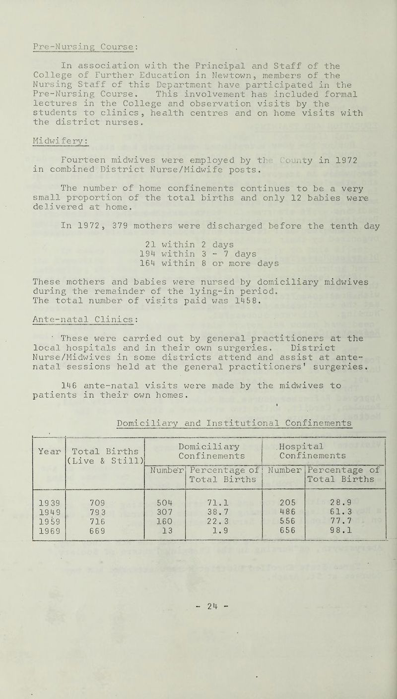 Pre-Nursing Course: In association with the Principal and Staff of the College of Further Education in Newtown, members of the Nursing Staff of this Department have participated in the Pre-Nursing Course. This involvement has included formal lectures in the College and observation visits by the students to clinics, health centres and on home visits with the district nurses. Midwifery: Fourteen midwives were employed by th> ounty in 1972 in combined District Nurse/Midwife posts. The number of home confinements continues to be a very small proportion of the total births and only 12 babies were delivered at home. In 1972, 379 mothers were discharged before the tenth day 21 within 2 days 194 within 3-7 days 164 within 8 or more days These mothers and babies were nursed by domiciliary midwives during the remainder of the lying-in period. The total number of visits paid was 1458. Ante-natal Clinics: ' These were carried out by general practitioners at the local hospitals and in their own surgeries. District Nurse/Midwives in some districts attend and assist at ante- natal sessions held at the general practitioners’ surgeries. 146 ante-natal visits were made by the midwives to patients in their own homes. Domiciliary and Institutional Confinements Year Total Births (Live & Still) Domiciliary Confinements . Hospital Confinements Number Percentage of Total Births Number Percentage of Total Births 1939 709 504 71.1 205 28.9 1949 793 307 38. 7 486 61. 3 1959 716 160 22 . 3 556 77.7 1969 669 13 1.9 656 98.1