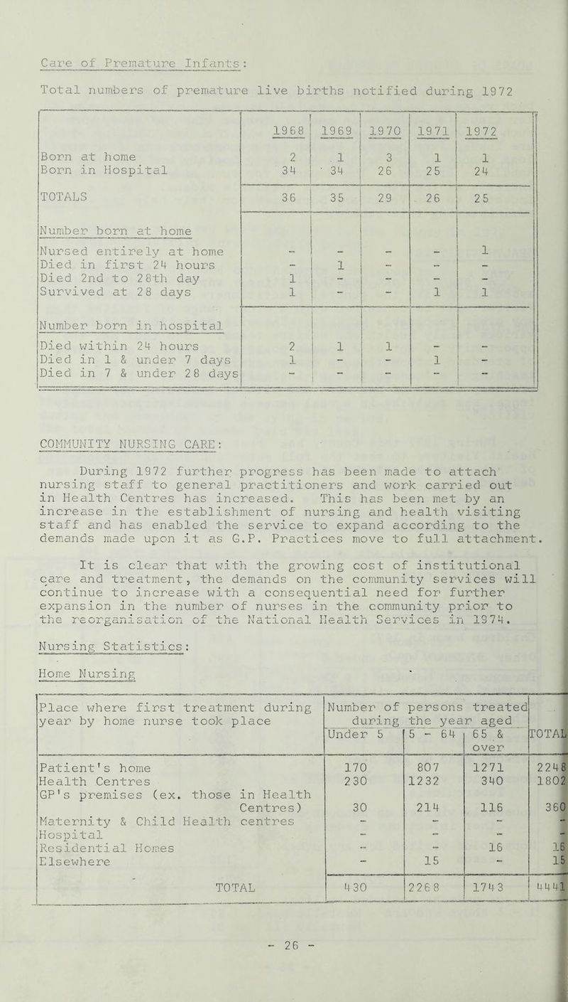 Care of Premature Infants: Total numbers of premature live births notified during 1972 1 1968 1969 19 70 1971 1972 Born at home 2 . 1 3 1 1 Born in Hospital 34 ' 34 26 25 24 TOTALS 36 35 29 26 25 Number born at home Nursed entirely at home - 1 Died in first 24 hours - 1 - - - Died 2nd to 28th day 1 - - - - Survived at 28 days 1 - 1 1 Number born in hospital Died within 24 hours 2 1 1 Died in 1 & under 7 days 1 - - 1 i Died in 7 & under 28 days ““ — *“* 1 i COMMUNITY NURSING CARE: During 1972 further progress has been made to attach nursing staff to general practitioners and work carried out in Health Centres has increased. This has been met by an increase in the establishment of nursing and health visiting staff and has enabled the service to expand according to the demands made upon it as G.P. Practices move to full attachment. It is clear that with the growing cost of institutional care and treatment, the demands on the community services will continue to increase with a consequential need for further expansion in the number of nurses in the community prior to i. cui ^aji.Lbau.uii t^x M _ _U _ 1 l\ CL L.L UliClJ- Nursing Statistics: Home Nursing Place where first treatment during year by home nurse took place Number of during persons treated the year aged Under 5 5-64 65 & over 10TAL Patient’s home 170 807 1271 224 8 Health Centres 230 1232 340 1802 GP’s premises (ex. those in Health Centres) 30 214 116 360 Maternity & Child Health centres - - - - Hospital - - - - Residential Homes - - 16 16 Elsewhere - 15 - 15 TOTAL 4 30 226 8 1743 44 41