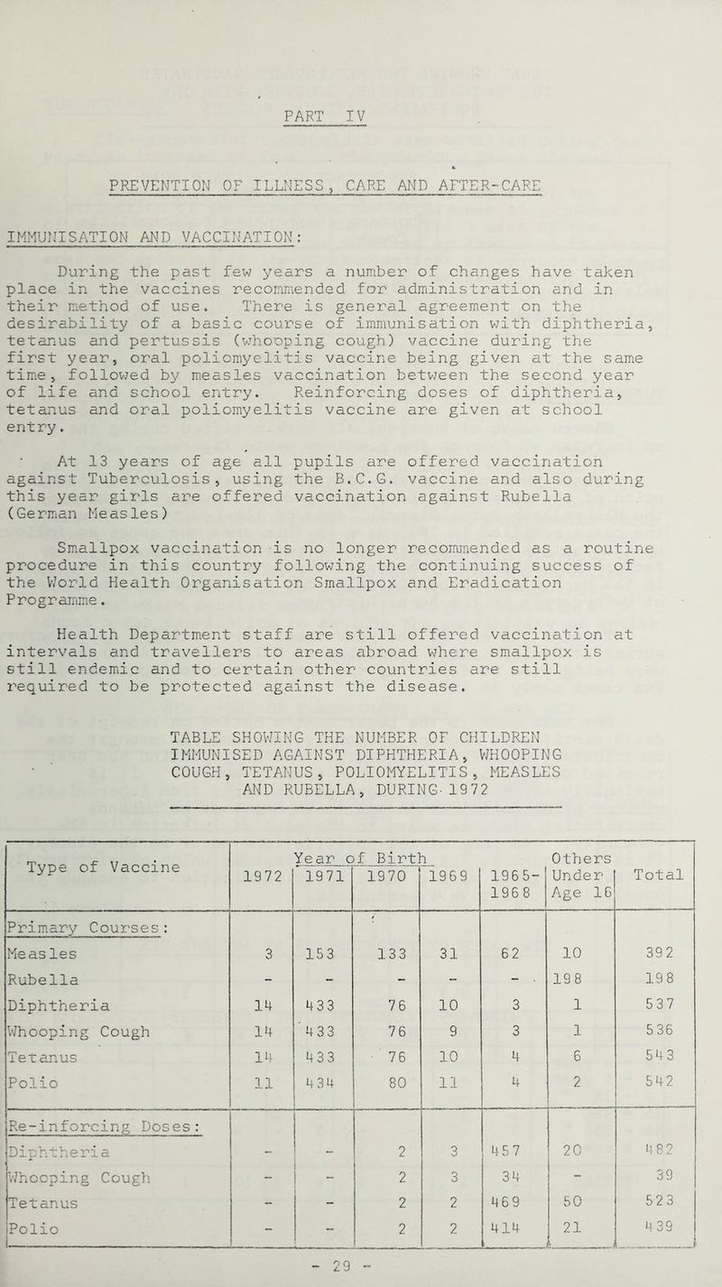 PREVENTION OF ILLNESS, CARE AND AFTER-CARE IMMUNISATION AND VACCINATION: During the past few years a number of changes have taken place in the vaccines recommended for administration and in their method of use. There is general agreement on the desirability of a basic course of immunisation with diphtheria, tetanus and pertussis (whooping cough) vaccine during the first year, oral poliomyelitis vaccine being given at the same time, followed by measles vaccination between the second year of life and school entry. Reinforcing doses of diphtheria, tetanus and oral poliomyelitis vaccine are given at school entry. At 13 years of age all pupils are offered vaccination against Tuberculosis, using the B.C.G. vaccine and also during this year girls are offered vaccination against Rubella (German Measles) Smallpox vaccination is no longer recommended as a routine procedure in this country following the continuing success of the World Health Organisation Smallpox and Eradication Programme. Health Department staff are still offered vaccination at intervals and travellers to areas abroad where smallpox is still endemic and to certain other countries are still required to be protected against the disease. TABLE SHOWING THE NUMBER OF CHILDREN IMMUNISED AGAINST DIPHTHERIA, WHOOPING COUGH, TETANUS, POLIOMYELITIS, MEASLES AND RUBELLA, DURING- 1972 Type of Vaccine Year of Birth Others 1972 1971 1970 1969 1965- 1968 Under Age 16 Total Primary Courses: Measles 3 153 133 31 62 10 392 Rubella - - - - - . 198 198 Diphtheria 14 433 76 10 3 1 537 Whooping Cough 14 '433 76 9 3 1 536 Tetanus 14 433 76 10 4 6 543 Polio 11 434 80 11 4 2 542 Re-inforcing Doses: Diphtheria - - 2 3 45 7 20 482 Whooping Cough - - 2 3 34 - 39 Tetanus - 2 2 469 50 523 Polio - - 2 2 414 21 4 39