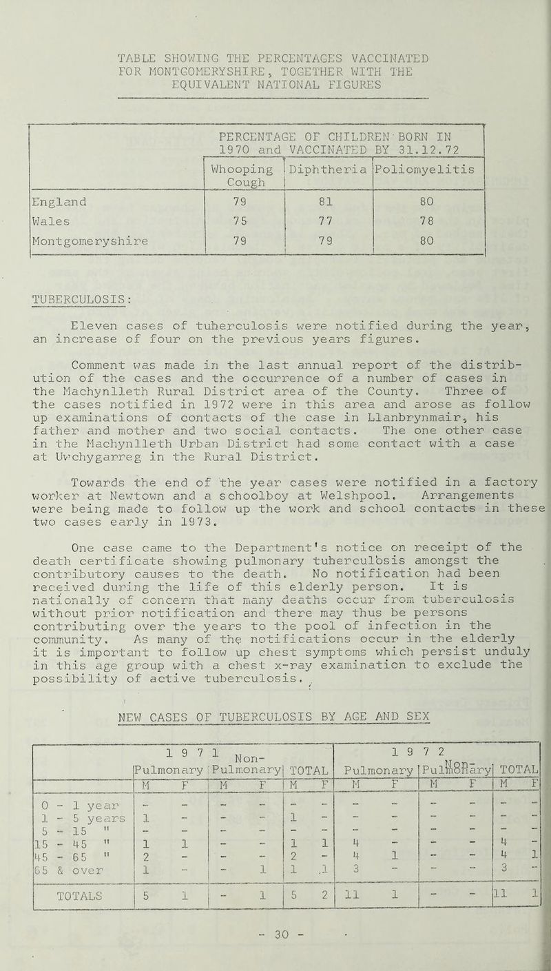 TABLE SHOWING THE PERCENTAGES VACCINATED FOR MONTGOMERYSHIRE, TOGETHER WITH THE EQUIVALENT NATIONAL FIGURES PERCENTAGE OF CHILDREN•BORN IN 1970 and VACCINATED BY 31.12.72 1 Whooping Cough Diphtheria Poliomyelitis England 79 81 80 Wales 7 5 77 78 M on t g ome r y s h i r e 79 79 80 TUBERCULOSIS: Eleven cases of tuberculosis were notified during the year, an increase of four on the previous years figures. Comment was made in the last annual report of the distrib- ution of the cases and the occurrence of a number of cases in the Machynlleth Rural District area of the County. Three of the cases notified in 1972 were in this area and arose as follow up examinations of contacts of the case in Llanbrynmair, his father and mother and two social contacts. The one other case in the Machynlleth Urban District had some contact with a case at Uwchygarreg in the Rural District. Towards the end of the year cases were notified in a factory worker at Newtown and a schoolboy at Welshpool. Arrangements were being made to follow up the work and school contacts in these two cases early in 1973. One case came to the Department's notice on receipt of the death certificate showing pulmonary tuherculbsis amongst the contributory causes to the death. No notification had been received during the life of this elderly person. It is n 3. t i ondi ly of con coin fii a.t mciny deaths occui' from tuberculosis without prior notification and there may thus be persons contributing over the years to the pool of infection in the community. As many of the notifications occur in the elderly it is important to follow up chest symptoms which persist unduly in this age group with a chest x-ray examination to exclude the possibility of active tuberculosis. NEW CASES OF TUBERCULOSIS BY AGE AND SEX 19 7 Pulmonary 1 Non- Pul mo nary TOTAL 1 9 Pulmonary 7 2 Pul^8Rary TOTAL M F M F M F M F M F M. F 0-1 year - - - - - - - - - - 1-5 years 1 - - - 1 — — — — — 5-15  - - - - - - - — — — — — 15 - 45  1 1 - - 1 1 4 - - - 4 — 45 - 65  2 - - 2 - 4 1 - — 4 1 65 & over 1 - 1 1 .1 3 ““ 3 ~ TOTALS r 5 1 ~ 1 5 2 11 1 - 11 1