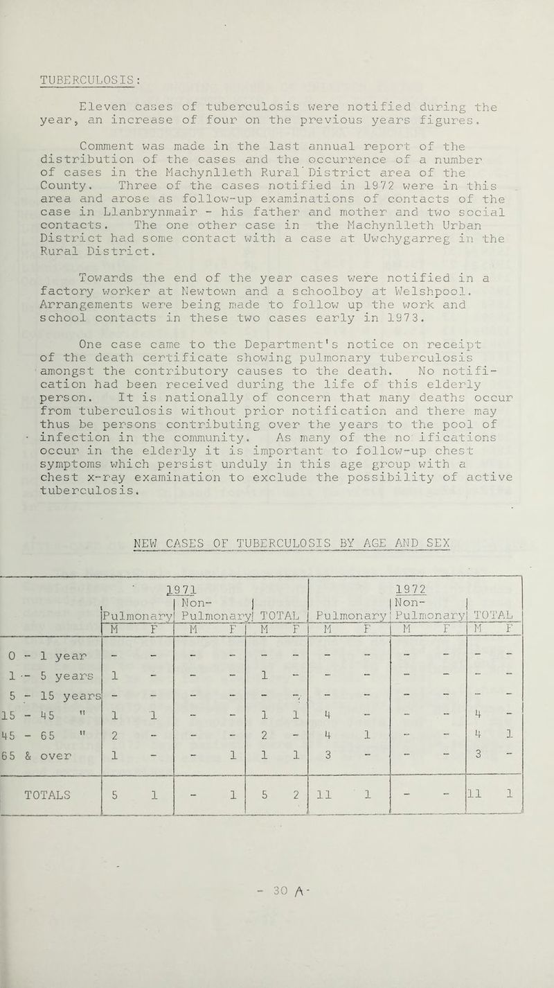 TUBERCULOSIS: Eleven cases of tuberculosis were notified during the year, an increase of four on the previous years figures. Comment was made in the last annual report of the distribution of the cases and the occurrence of a number of cases in the Machynlleth Rural’District area of the County. Three of the cases notified in 1972 were in this area and arose as follow-up examinations of contacts of the case in Llanbrynmair - his father and mother and two social contacts. The one other case in the Machynlleth Urban District had some contact with a case at Uwchygarreg in the Rural District. Towards the end of the year cases were notified in a factory worker at Newtown and a schoolboy at Welshpool. Arrangements were being made to follow up the work and school contacts in these two cases early in 1973. One case came to the Department's notice on receipt of the death certificate showing pulmonary tuberculosis amongst the contributory causes to the death. No notifi- cation had been received during the life of this elderly person. It is nationally of concern that many deaths occur from tuberculosis without prior notification and there may thus be persons contributing over the years to the pool of infection in the community. As many of the no ifications occur in the elderly it is important to follow-up chest symptoms which persist unduly in this age group with a chest x-ray examination to exclude the possibility of active tuberculosis. NEW CASES OF TUBERCULOSIS BY AGE AND SEX 1 Pulmonary 971 Non- | Pulmonaryj TOTAL Pulmonary 1972 Non- Pulmonary TOTAL M F M F M F M F M F M F 0 - 1 year - - - - - - - - - - - - 1 - 5 years 1 - - - 1 - - ~ - - - - 5 - 15 years - - - - - -• - - - - - - 15 - 45  1 1 - - 1 1 4 -- - -- 4 - 45 - 65  2 - - - 2 - 4 1 - - 4 1 65 & over 1 - - 1 1 1 3 - - 3 — TOTALS 5 1 - 1 5 2 i 11 1 - 11 1