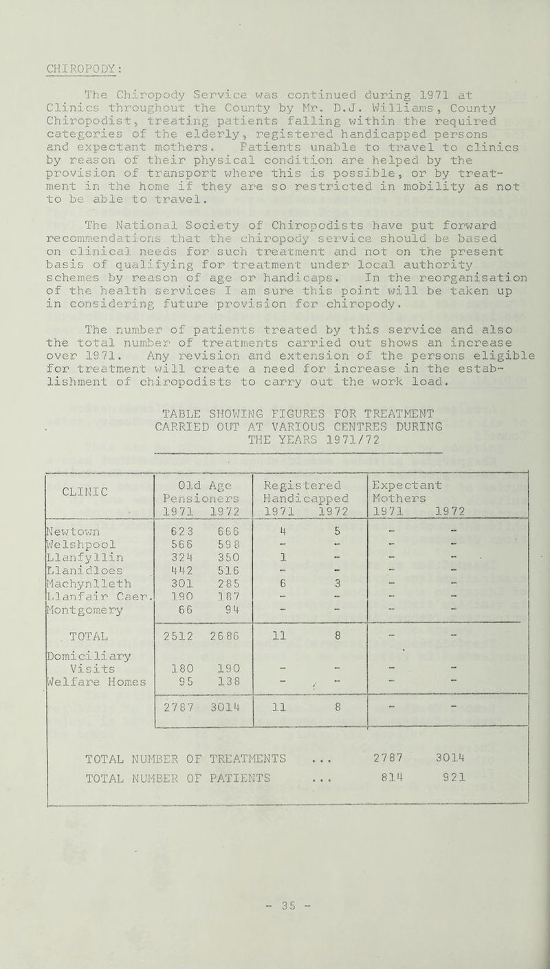 CHIROPODY: The Chiropody Service was continued during 1971 at Clinics throughout the County by Mr. D.J. Williams, County Chiropodist, treating patients falling within the required categories of the elderly, registered handicapped persons and expectant mothers. Patients unable to travel to clinics by reason of their physical condition are helped by the provision of transport where this is possible, or by treat- ment in the home if they are so restricted in mobility as not to be able to travel. The National Society of Chiropodists have put forward recommendations that the chiropody service should be based on clinical needs for such treatment and not on the present basis of qualifying for treatment under local authority schemes by reason of age or handicaps. In the reorganisation of the health services I am sure this point will be taken up in considering future provision for chiropody. The number of patients treated by this service and also the total number of treatments carried out shows an increase over 1971. Any revision and extension of the persons eligible for treatment will create a need for increase in the estab- lishment of chiropodists to carry out the work load. TABLE SHOWING FIGURES FOR TREATMENT CARRIED OUT AT VARIOUS CENTRES DURING THE YEARS 1971/72 CLINIC Old Age Pensioners 1971 1972 Registered Handicapped 1971 1972 Expectant Mothers 1971 1972 Newtown 623 666 4 5 - - Welshpool 56 6 59 8 - - - - Llanfyllin 32 4 350 1 - - - Llanidloes 442 516 - - - - Machynlleth 301 285 6 3 - - Llanfair Caer. 19 0 1 87 - - - ~ Montgomery 66 94 - - — — . TOTAL 2512 26 86 11 8 - - Domiciliary Visits 180 190 _ Welfare Homes 95 138 - — — 2 7 8 7 3014 11 8 - - TOTAL NUMBER OF TREATMENTS ... 2787 3014 TOTAL NUMBER OF PATIENTS ... 814 921