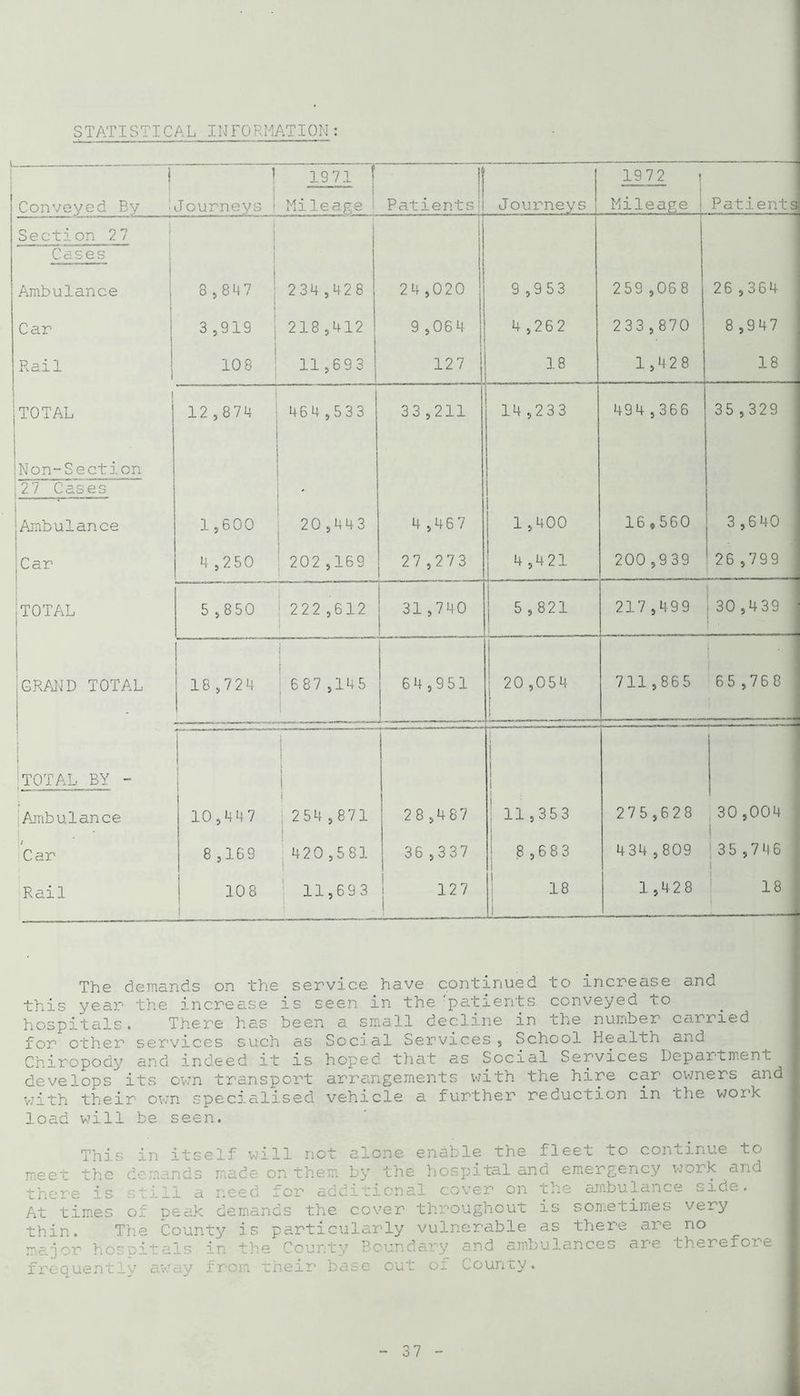 STATISTICAL INFORMATION: L. 1 | 19 71 ( 1972 i . Conveyed By Journeys ' Mileage i Patients | Journeys Mileage j Patients Section 27 Cases 1 A.mbu lance 8,847 234,428 24 ,020 : 9 ,953 259 ,068 26,364 Car 3,919 218 ,412 9,064 ! 4,262 233,870 8 ,947 Rail 10 8 11,693 12 7 | 18 1,428 18 ! TOTAL 12,874 464,533 33,211 14 ,233 494,366 35,329 ! Non-Section 27 Cases - Ambulance 1,600 20,443 4 ,467 1,400 16 * 560 3,640 Car 4 ,250 202,169 27,273 4 ,421 200 ,939 26 ,799 —.— TOTAL 5,850 222 ,612 31,740 5,821 217,499 30,439 GRAND TOTAL 18,724 687 ,145 64,951 | | 20,054 ' 711,865 65 ,76 8 1 TOTAL BY - i _ . .. Ambulance 10,447 254,871 28 ,487 11,353 275,628 30 ,004 i Car 8,169 420,581 3 6 ,337 8,683 434,809 35 ,746 Rail 108 11,693 12 7 18 1,428 18 The demands on the service have continued to increase and this year the increase is seen in the patients conveyed to hospitals. There has been a small decline in the number cairied for other services such as Social Services, School Health and Chiropody and indeed it is hoped that as Social Services Department develops^its own transport arrangements with the hire car owners and with their own specialised vehicle a further reduction in the work load will be seen. This in itself will not alone enable the fleet to continue to meet the demands made on them by the hospital and emergency work and there is still a need for additional cover on the ambulance side. At times of peak demands the cover throughout is sometimes very thin. The County is particularly vulnerable as there are no me.jor hospitals in the County Boundary and ambulances are. therefore j frequently away from their base out oi County.