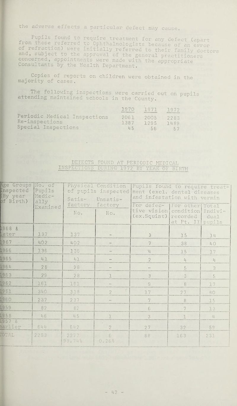 the adverse effects a particular defect may cause. Pupils round to require treatment for any defect (apart from those.referred to Ophthalmologists because of an error or refraction) v;ere initially referred to their family doctors aa^5 subject to. the approval of the general practitioners concerned, appointments were made with the appropriate Consultants by the Health Department. Copies Oj_ reports on children were obtained in the majority of cases. The following inspections were carried out on pupils attending maintained schools in the County. Periodic Medical Inspections Re-inspections Special Inspections 1970 19 71 1972 2061 2005 2283 1387 1295 1489 4 5 56 57 DEFECTS FOUND AT PERIODIC MEDICAL INSPECTIONS DURING 1972 BY YEAR OF BIRTH [ge Groups [nspected iBy year >f Birth) No. of Pupils Medic- ally Examined Physical Condition of pupils inspected Satis- Unsatis- factory factory Pupils found to require treat- ment (excl. dental diseases and infestation with vermin For defec- tive vision (ex.Squint) For other condition recorded at Pt. II Total indivi- dual pupils No. N o. L9 6 8 & Later 137 137 3 15 14 L967 402 402 - 7 38 40 L966 136 136 - '4 15 17 1965 41 41 - 2 4 a 19 6 4 28 28 - — 5 3 19.6 3 29 2 8 1 3 3 5 1962 161 161 - 9 8 17 1961 340 338 2 ' 17 27 40 1960 237 237 - 7 8 15 1959 82 82 6 7 13 19 5 8 46 45 1 3 1 4 1957 & earlier 644 6 4 2 2 27 32 59 I0TAL 2283 n o *7 *7 99.74% 6 0. 26% 8 8 16 3 » 2 31