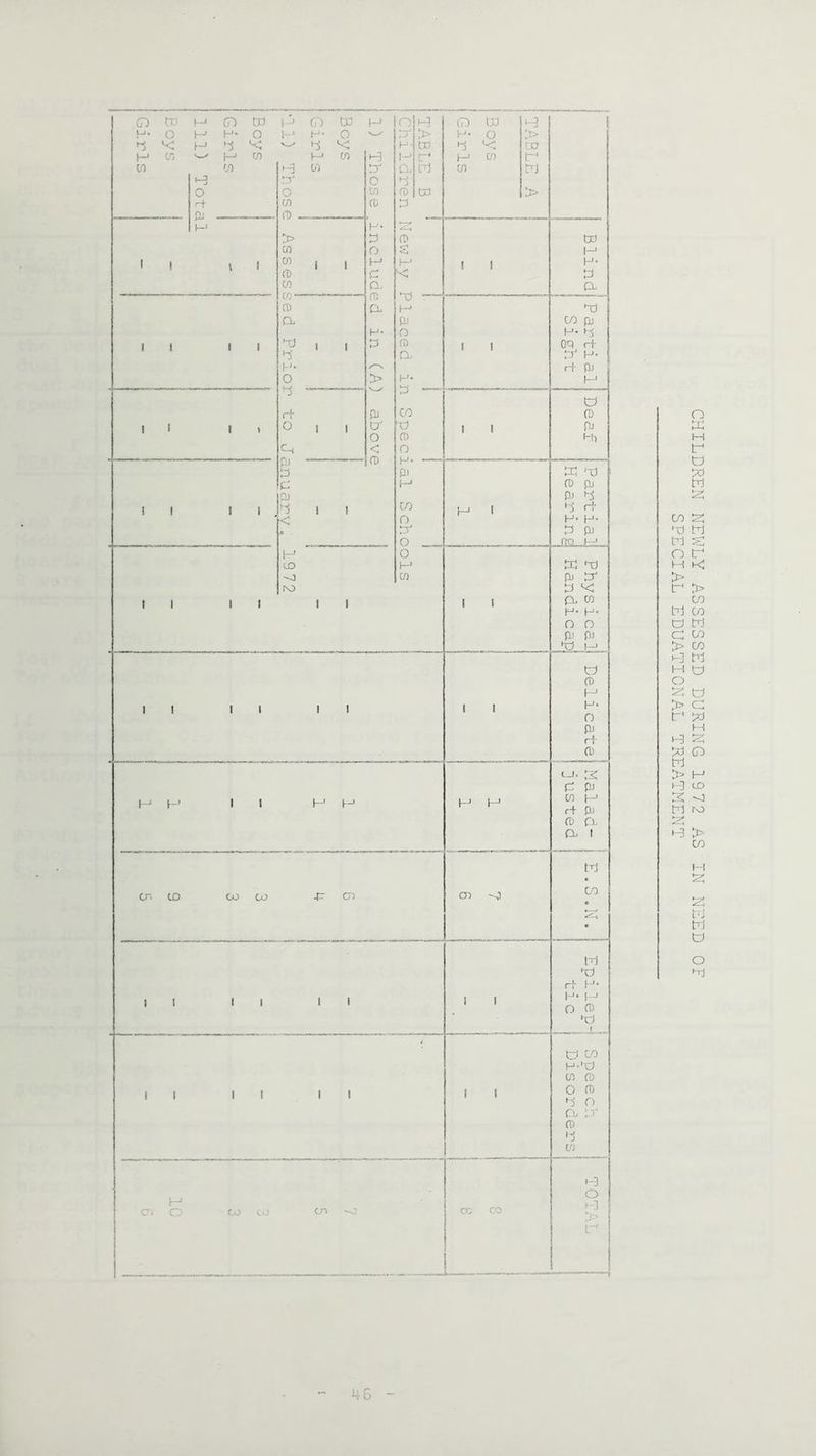 CHILDREN NEWLY ASSESSED DURING 1972 AS IN NEED OF SPECIAL EDUATIONAL TREATMENT
