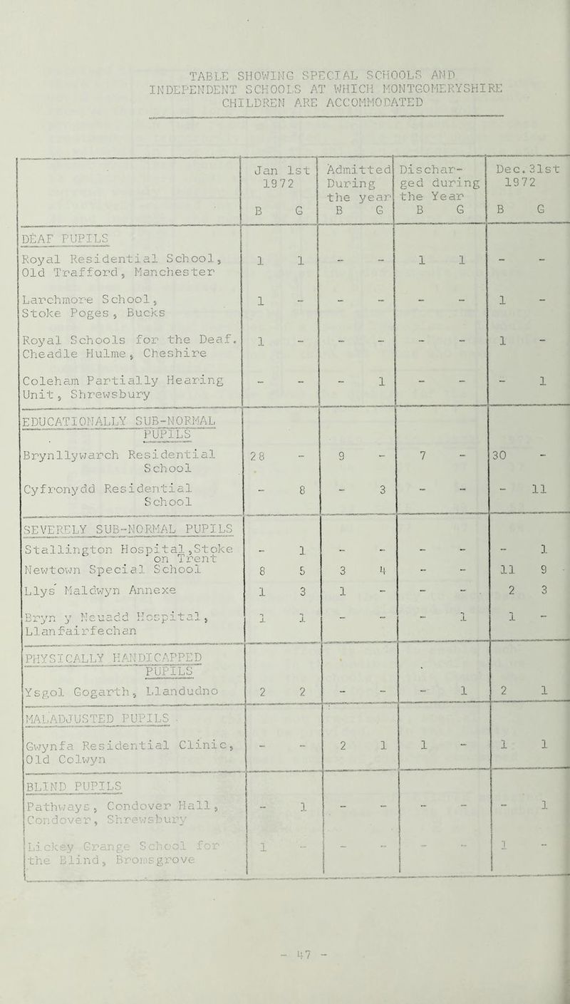table showing special schools AND INDEPENDENT SCHOOLS AT WHICH MONTGOMERYSHIRE CHILDREN ARE ACCOMMODATED Jan 19 B 1st 7 2 G Admitted During the year B G Dischar- ged during the Year B G Dec.31st 1372 B G DEAF PUPILS Royal Residential School, Old Trafford, Manchester 1 1 - 1 1 - - Larchmore School, Stoke Poges, Bucks 1 - - - - 1 - Royal Schools for the Deaf. Cheadle Hulme, Cheshire 1 - - - - 1 - Coleham Partially Hearing Unit, Shrewsbury - - 1 - - - 1 EDUCATIONALLY SUB-N0RMAL PUPILS Brynllywarch Residential School 28 - 9 7 - 30 - Cyfronydd Residential School - 8 3 - - — 11 SEVERELY SUB-NORMAL PUPILS Stallington Hospital,Stoke on Trent Newtown Special School 8 1 5 3 4 - - 11 1 9 Llys' Maldwyn Annexe 1 3 1 - - 2 3 P -VOT T-r\ \7 M 11 rs A r\ i—- J- j J i J i UUUU L1 an f ai r f e ch an n j. ■> JL _ - 1 1 - PHYSICALLY HANDICAPPED ' '' PUPILS Ysgol Gogarth, Llandudno 2 2 _ - 1 2 1 MALADJUSTED PUPILS . Gwynfa Residential Clinic, Old Colwyn - - 2 1 1 - 1 1 BLIND PUPILS Pathways, Condover Hall, Condover, Shrewsbury - 1 - - - - 1 the Blind, Bromsgrove t