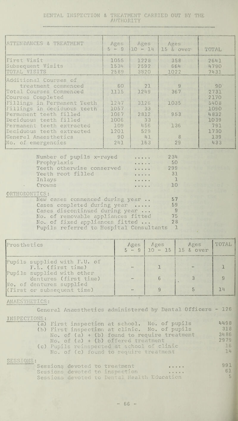 DENTAL INSPECTION & TREATMENT CARRIED OUT BY THE AUTHORITY ATTENDANCES & TREATMENT 7 Ages 5-9 Ages 10 - 14 f'- —* — Ages 15 & over TOTAL First Visit 105 5 12 2 8 358 2641 Subsequent Visits 15 34 259 2 664 4790 TOTAL VISITS 2589 3820 1022 74 31 Additional Courses of treatment commenced 60 21 9 90 Total Courses Commenced 1115 12 4 9 367 2731 Courses Completed 2170 Fillings in Permanent Teeth 12 4 7 3126 1035 5408 Fillings in deciduous teeth 1057 33 1090 Permanent teeth filled 106 7 2812 953 4 832 Deciduous teeth filled 1006 33 1039 Permanent teeth extracted 109 4 56 136 791 Deciduous teeth extracted 1201 529 1730 General Anaesthetics 90 41 8 139 No. of emergencies 241 16 3 29 433 Number of pupils x-rayed 234 Prophylaxis 50 Teeth otherwise conserved 293 Teeth root filled 31 Inlays ..... 1 Crowns ..... 10 ORTHODONTICS: New cases commenced during year .. 57 Cases completed during year ..... 59 Cases discontinued during year ... 9 No. of removable appliances fitted 75 No. of fixed appliances fitted ... 28 Pupils referred to Hospital Consultants 1 Prosthe tics Ages Ages Ages TOTAL 5-9 10 - 15 15 & over Pupils supplied with F.U. of F.L. (first time) 1 1 PupiIs supplied with other dentures (first time) — 6 3 9 No. of dentures supplied (First or subsequent time) 9 5 14 ANAESTHETICS: ANAESTHETICS: General Anaesthetics administered by Dental Officers - 126 INSPECTIONS: ~Ta) First inspection at school. No. of pupils 4498 (b) First inspectinn at clinic. No. of pupils 318 No. of (a) + (b) found to require treatment 3486 No. of (a) + (b) offered treatment 2979 (c) Pupils reinspected at school of clinic 16 No. of (c) found to require treatment 14 SESSIONS: Sessions devoted to treatment ..... 991 Sessions devoted to inspection ..... 61 Sessions devoted to Dental Health Education 5