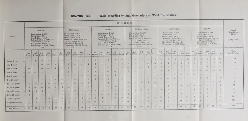 Ages. DEATHS 1925. Under 1 year 1 to 2 years 2 to 3 years 3 to 4 years 4 to 5 years 5 to 10 years 10 to 15 years 15 to 20 years 20 to 35 years 35 to 45 years 45 to 05 years 65 years and over Total all ages 1 . 1 Table according to Age, I Quarterly and Ward Distribution. W A E D ^. Dufiryn. Population, 5,500 Birth Rate, 17.4 Death Rate, 10.7 Infantile Death Rate per 1,000 births, 72.9 No. of Still Births, 2 Percentage of Still Bhths. 2.OS 1st Q’rter 2nd Q’rter 15 22 3rd Q’rttr 4th Q’lter 13 Total 2 17 22 59 Darranlas. Population, 6,605. Birth Rate, 19.9 Death Rate, 11.0 Infantile Death Rate per 1,000 births, 68.1 No. of Still Births, 7 Percentage of Still Births. 5.3 1st Q’rter 2nd Q’rt er 24 20 3rd Q'rter 15 4th Q’rter 14 Mis kin. Population, 7,855. Birth Rate, 20.7 Death Rate, 10.3 Infantile Death Rate per 1,0( 0 birtliB, 55.2 No. of Still Births, 4 Percentage of Still Births, 2.4 Penrhiwceiber. Po julation, 10,1 95. Bhth Rate, 25.3 De ith Rate, 11.0 Infantile Death Rate per ,1,1 {) Births 69.7, No of Still Births, 10. Percentage of Still Births, 3.8 Abercynon. Population, 10,209. Birth Rate, 2 5.4 Death Rate, 14.3 Infantile Death Rate per 1,000 Births, 130.7 No. of Still Births, 1 3 Percentage of Still Births, 5.0 Total ist Q’rter 2nd Q’rter 3rd Q’rter 4th Q’rter Total 1st Q’rter 2nd Q’rter 3rd Q’rter ■tth Q'rter Total 1st Q’rter 2nd Q'rter 3rd Q'rter 4th Q’rter Total 1st Q'rt^er 2nd Q’rter 3rd Q’rter 4th Q’rter Total Total for the year. 9 4 1 1 3 9 7 4 T) 2 18 15 6 5 8 34 4 4 2 2 12 89 2 2 1 — 3 4 7 2 — 13 5 4 2 O 13 2 2 2 2 8 40 4 1 1 _ 1 3 — 1 — 1 2 4 1 — 1 6 — 1 1 — 2 18 2 1 1 — 2 1 _ — — 1 1 1 — — 2 — — — — 7 _ _ 1 1 — — 1 — 1 — — — — — — — — — — 2 2 1 — 1 — 2 — — — — — — — — — — — 2 1 — 3 8 1 _ 1 _ 1 1 — 1 1 3 — — — — — — — 5 1 1 1 2 2 2 — — 4 — 3 5 1 9 1 — 1 — 2 19 8 4 2 1 7 4 1 2 1 s 6 3 5 — 14 4 — 3 1 s 52 3 _ 2 3 5 2 — 3 3 8 5 2 2 3 12 — 3 1 — 4 34 18 5 2 6 (i 19 15 7 3 8 33 11 5 7 8 29 4 2 3 3 12 128 23 16 3 3 5 27 10 2 3 6 21 10 5 1 12 28 8 (i 1 4 19 140 73 34 12 15 20 81 40 24 20 22 112 57 30 27 33 147 23 20 15 12 70 542 Ynysybv 1. Population, 5,286. Birth Rate, 22.8 Death Rate, 13.4 Infantile Death Rate per 1,100 Births, 99.1 No. of Still Birtlis, 5 Percentage of Still Births, 4.1 Total Population 45,650 Death Rate. 11.8