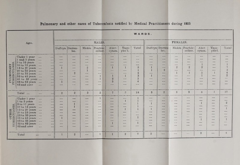 Pulmonary and other cases of Tuberculosis notified by Medical Practitioners during 1925 WAR r D S . Ages. MALES. Dnffryn Darran- Mis kin Penrhiw- Aber- Ynys- Total Duffryn Darrani- las. ceiber. cynon. ybw 1. las. 'Under 1 year — — — — — — — — —• 1 and 5 years — — ■ ■“ ■ a: 5 to 10 years — — — — > — * 10 to 15 years — — — — — 1 > — 1 5 to 20 jrears 1 — 2 — 1 5 1 — 1 20 to 25 37ears — — 1 — — — 1 1 2 o ^ 25 to 35 years ... — 2 — — — — 2 — — 35 to 45 wars — — — 1 1 1 3 1 —• ^ ? 45 to 55 years ... 55 to 65 years 1 - - ^ - 1 2 3 ' 3 4 z — , 65 and over — —- — . — ' — ■ 1 (I Total ... 2 2 3 2 7 2 18 3 2 'Under 1 year 1 — — 1 — — 1 to 5 years — —• — — — 1 1 1 1 ~ ' oi 5 to 10 years 1 — — — ’ l-H 10 to 15 years — 1 —• — 1 1 « q 15 to 20 years — — — — 1 1 20 to 25 years ... — — — — — _ —  25 to 35 yeans ... — — —• — — 1 ■■ ■ ' C “ 35 to 45 years 1 — —• ■ — — 45 to 55 years — — — ■ — — 1 ’ 55 to 65 years — — —' 1 — “ 65 and over V. Total 1 2 — 1 1 2 7 2 FEMALES. Mis kin, Penrhiw- ceiber. Aber- cynon. 1 2 1 1 Ynys* ybwl. 1 otaj 17 l>9