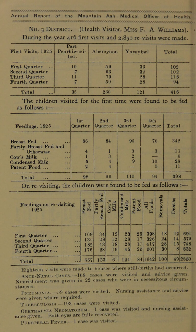 Annual Report of the Mountain Ash >UOfi ' ■< *•, .1 n,iv K 'I •v.'v x -v ■<•»/<» -y x - >»»<> K- /X)00<>»xx>r-<>/x>-yyVy <yyxyi/ rfWo Medical Officer of Health. No. 3 District. (Health Visitor, Miss F. A. Williams). • During the year 416 first visits and 2,850 re-visits were made. First Visits, 1925 Part Penrhiweei- bor. Abercynon Ynysybwl Total First (.Quarter 10 69 33 102 Second Quarter 7 63 32 102 Third Quarter 11 79 28 118 Fourth Quarter 7 69 28 94 Total 35 260 121 416 The children visited for the first time were found to be fed as follows :— Feedings, 1925 1st Quarter 2nd Quarter 3rd Quarter 4th Quarter Total Breast Fed 86 84 96 70 342 Partly Breast Fed and Otherwise 4 1 3 3 11 Cow’s Milk 1 3 2 — 0 Condensed Milk 5 4 9 10 28 Patent Food ... 2 4 — 5 11 Total 98 96 110 94 398 On re-visiting, the children were found to be fed as follows :— Feedings on re-visiting 1925 Breast Fed Partly Breast Fed Cow’s Milk 1 Condensed 1 Milk Patent Food All Foods Bemovals Deaths d 0 First Quarter 169 34 12 23 25 398 18 12 691 Second Quarter 130 28 12 28 17 326 24 14 579 Third Quarter ... 182 43 18 28 17 417 28 15 748 Fourth Quarter... 176 28 19 45 26 601 30 8 832 Total 657 133 61 124 84 1642 100 49 2860 Eighteen visits were made to houses where still-births had ofcurrod. Ante-Natal Cases.—lOS cases were visited and advice given. Nourishment was given in 22 cases who were in necessitous circum- stances. Pneumonta.—159 cases were visited. Nursing assistance and aclvioe were given where required. TebehCELOSIs.—193 cases were visited. Ophthalmia Neonatorum.—1 case was visited and mirsing assist- ance given. Both eyes are fully recovered. Puerperal Fever.—1 case was visited.