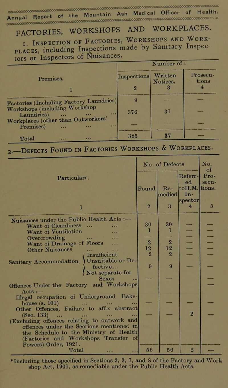 ^,j;,^^iLo^>^^~coooLx)oooooooooooooooooooo^ factories, workshops and workplaces. I Inspection of Factories, Workshops and Work- places, including Inspections made by Sanitary Inspec- Number of Premises. 1 Inspections 2 Written Notices. 3 Prosecu- tions 4 Factories (Including Factory Laundries) 9 — — Workshops (including VI orkshop Laundries) ... ••• , ••• Workplaces (other than Outworkers Premises) 376 37 Total 386 37 — Defects Found in Factories Workshops & Workplaces. No. of Defects No. of Particulars. Ref err- Pro- ed secu- Found Re- toH.M. tions. medied In- spector 1 2 3 4 6 Nuisances under the Public Health Acts :— Want of Cleanliness ... 30 30 — — Want of Ventilation 1 1 — — Overcrowding — — Want of Drainage of Floors 2 2 — — Other Nuisances 12 12 — — ( Insufficient 2 2 — — Sanitary Accommodation, j Unsuitable or De- \ fective... 9 9 — — f Not separate for Sexes — — — Offences Under the Factory and Workshops — Acts :— Illegal occupation of Underground Bake- house (s. 101) — — — — Other Offences, Failure to affix abstract (Sec. 133) ... — — 2 — (Excluding offences relating to outwork and offences under the Sections mentioned in the Schedule to the Ministry of Health (Factories and Workshops Transfer of Powers) Order, 1921. Total 66 66 2 — ♦Including those specified in Sections 2, 3, 7, and 8 of the Factory and Work shop Act, 1901, as remediable under the Public Health Acts.