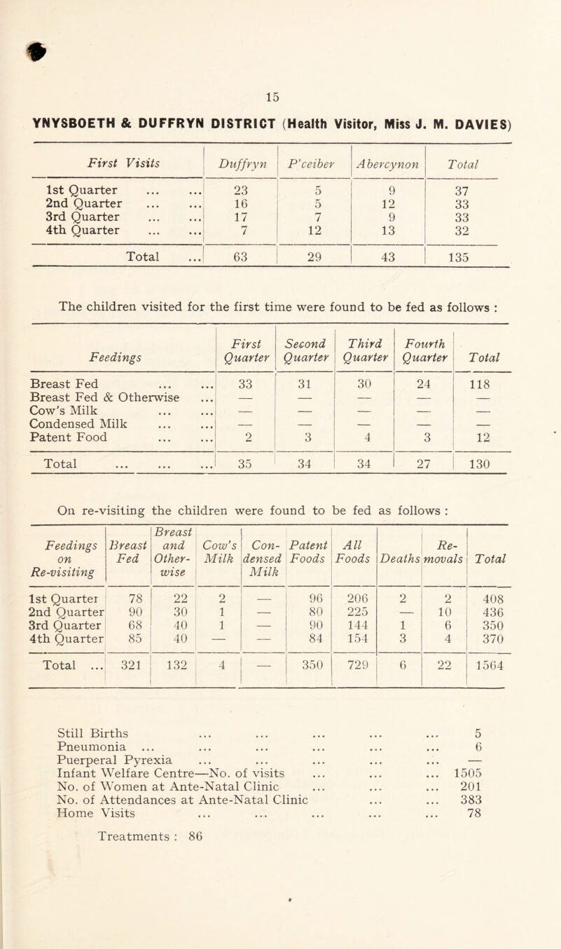 YNYSBOETH & DUFFRYN DISTRICT (Health Visitor, Miss J. M. DAVIES) First Visits Duffryn P’ceiber A bercynon Total 1st Quarter • • • 23 5 9 37 2nd Quarter • • • 16 5 12 33 3rd Quarter • • • 17 7 9 33 4th Quarter • • • 7 12 13 32 Total • • • 63 29 43 135 The children visited for the first time were found to be fed as follows : Feedings First Quarter Second Quarter Third Quarter Fourth Quarter Total Breast Fed 33 31 30 24 118 Breast Fed & Otherwise — — — — — Cow’s Milk — — — — — Condensed Milk — — — — — Patent Food 2 3 4 3 12 Tot/9.1 ••• ••• «• • 35 34 34 27 130 On re-visiting the children were found to be fed as follows : Feedings on Re-visiting Breast Fed Breast and Other¬ wise Cow’s Milk Con¬ densed Milk Patent Foods All Foods Deaths Re¬ movals Total 1st Quarter 78 22 2 — 96 206 2 2 408 2nd Quarter 90 30 1 — 80 225 — 10 436 3rd Quarter 68 40 1 — 90 144 1 6 350 4th Quarter 85 40 — — 84 154 3 4 370 Total ... 321 132 4 350 729 6 22 1564 Still Births Pneumonia Puerperal Pyrexia Infant Welfare Centre—No. of visits No. of Women at Ante-Natal Clinic No. of Attendances at Ante-Natal Clinic Home Visits 5 6 1505 201 383 78 Treatments : 86