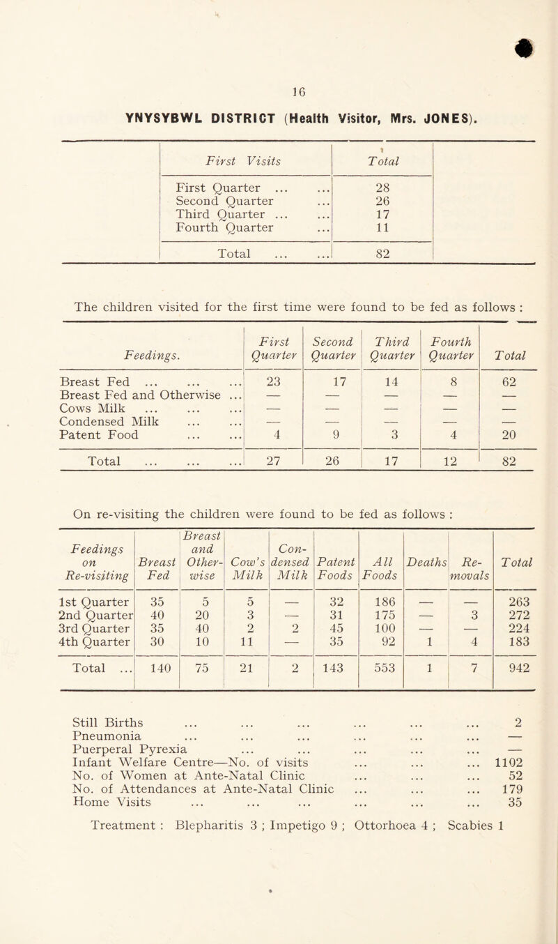 YNYSYBWL DISTRICT (Health Visitor, Mrs. JONES). First Visits * T otal First Quarter ... 28 Second Quarter 26 Third Quarter ... 17 Fourth Quarter 11 Total 82 The children visited for the first time were found to be fed as follows : Feedings. First Quarter Second Quarter Third Quarter Fourth Quarter Total Breast Fed 23 17 14 8 62 Breast Fed and Otherwise ... — — — — — Cows Milk — — — — — Condensed Milk — — — — — Patent Food 4 9 3 4 20 Total 27 26 17 12 82 On re-visiting the children were found to be fed as follows : Feedings on Re-visiting Breast Fed Breast and Other¬ wise Cow’s Milk Con¬ densed Milk Patent Foods All Foods Deaths Re¬ movals Total 1st Quarter 35 5 5 — 32 186 — — 263 2nd Quarter 40 20 3 — 31 175 — 3 272 3rd Quarter 35 40 2 2 45 100 — — 224 4th Quarter 30 10 11 — 35 92 1 4 183 Total ... 140 75 21 2 143 553 1 7 942 Still Births ... ... ... ... ... ... 2 Pneumonia ... ... ... ... ... ... — Puerperal Pyrexia ... ... ... ... ... — Infant Welfare Centre—No. of visits ... ... ... 1102 No. of Women at Ante-Natal Clinic ... ... ... 52 No. of Attendances at Ante-Natal Clinic ... ... ... 179 Home Visits ... ... ... ... ... ... 35