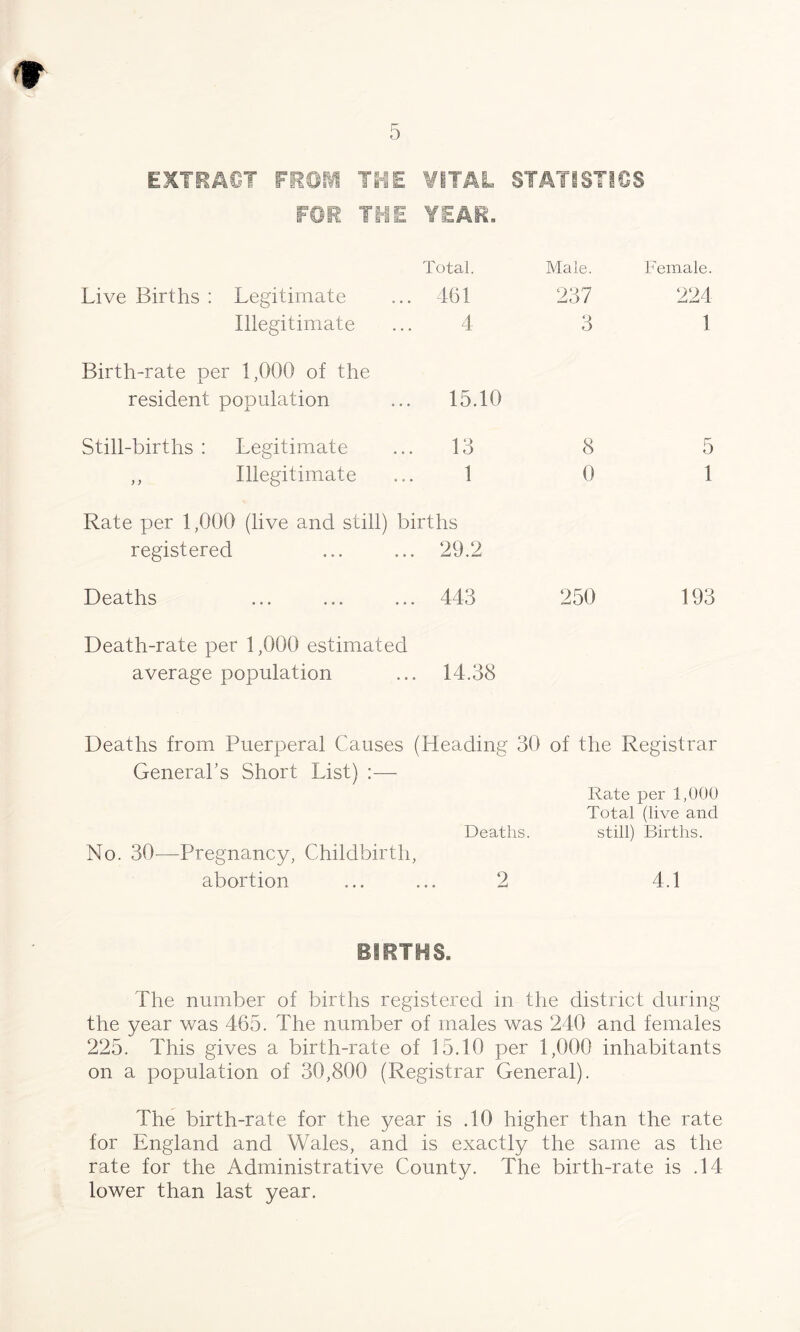 EXTRACT FH« IKE VITAL STATISTICS FOR THE YEAR. Live Births : Legitimate Illegitimate Birth-rate per 1,000 of the resident population Still-births : Legitimate ,, Illegitimate Rate per 1,000 (live and still) registered Deaths Total. Male. Female. .. 461 237 224 4 3 1 .. 15.10 ... 13 8 5 1 0 1 births ... 29.2 ... 443 250 193 Death-rate per 1,000 estimated average population ... 14.38 Deaths from Puerperal Causes (Heading 30 of the Registrar General's Short List) :— Rate per 1,000 Total (live and Deaths. still) Births. No. 30—-Pregnancy, Childbirth, abortion ... ... 2 4.1 BIRTHS* The number of births registered in the district during the year was 465. The number of males was 240 and females 225. This gives a birth-rate of 15.10 per 1,000 inhabitants on a population of 30,800 (Registrar General). The birth-rate for the year is .10 higher than the rate for England and Wales, and is exactly the same as the rate for the Administrative County. The birth-rate is .14 lower than last year.