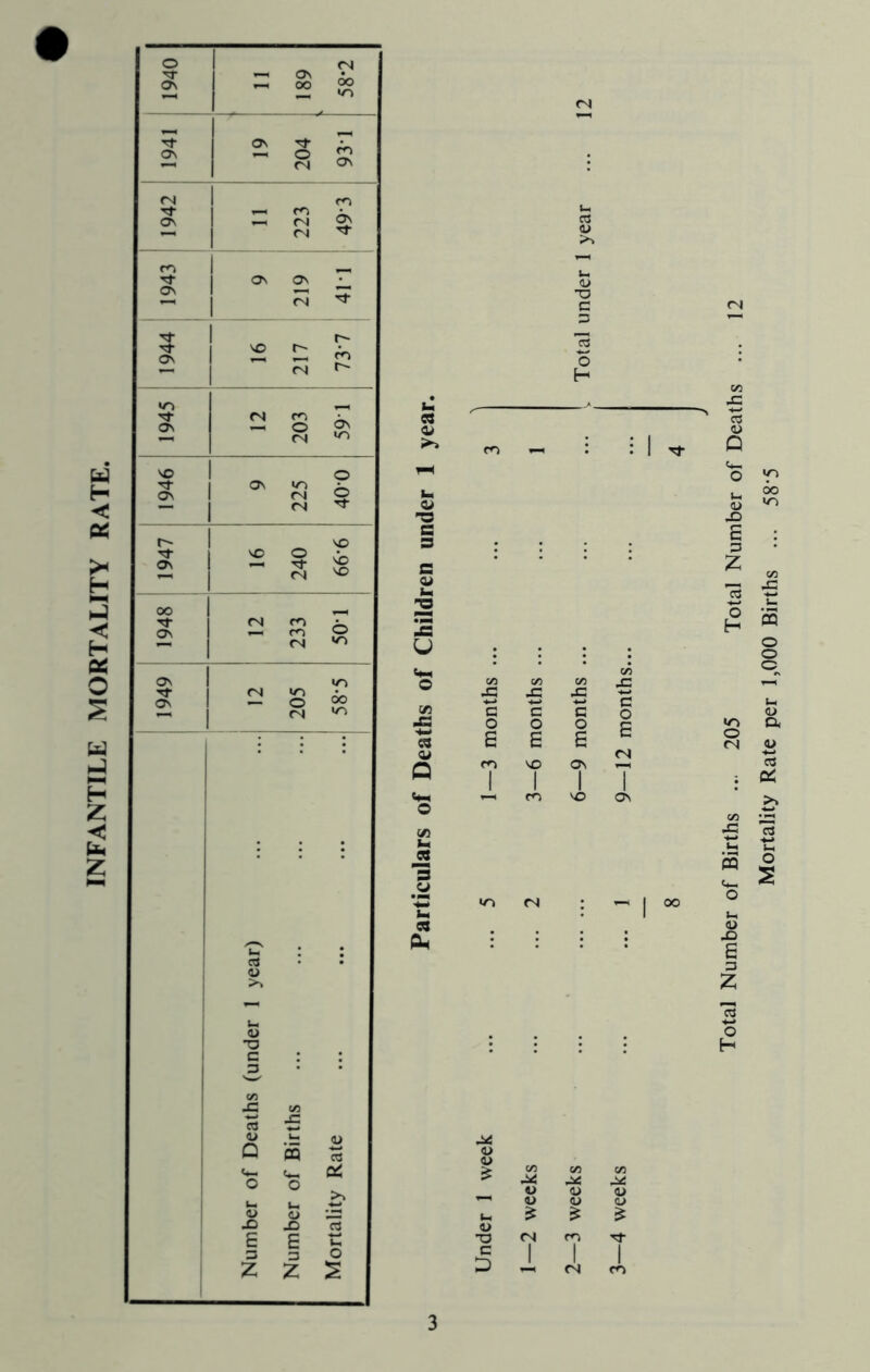 INFANTILE MORTALITY RATE. Total Number of Births ... 205 Total Number of Deaths Mortality Rate per 1,000 Births ... 58‘5