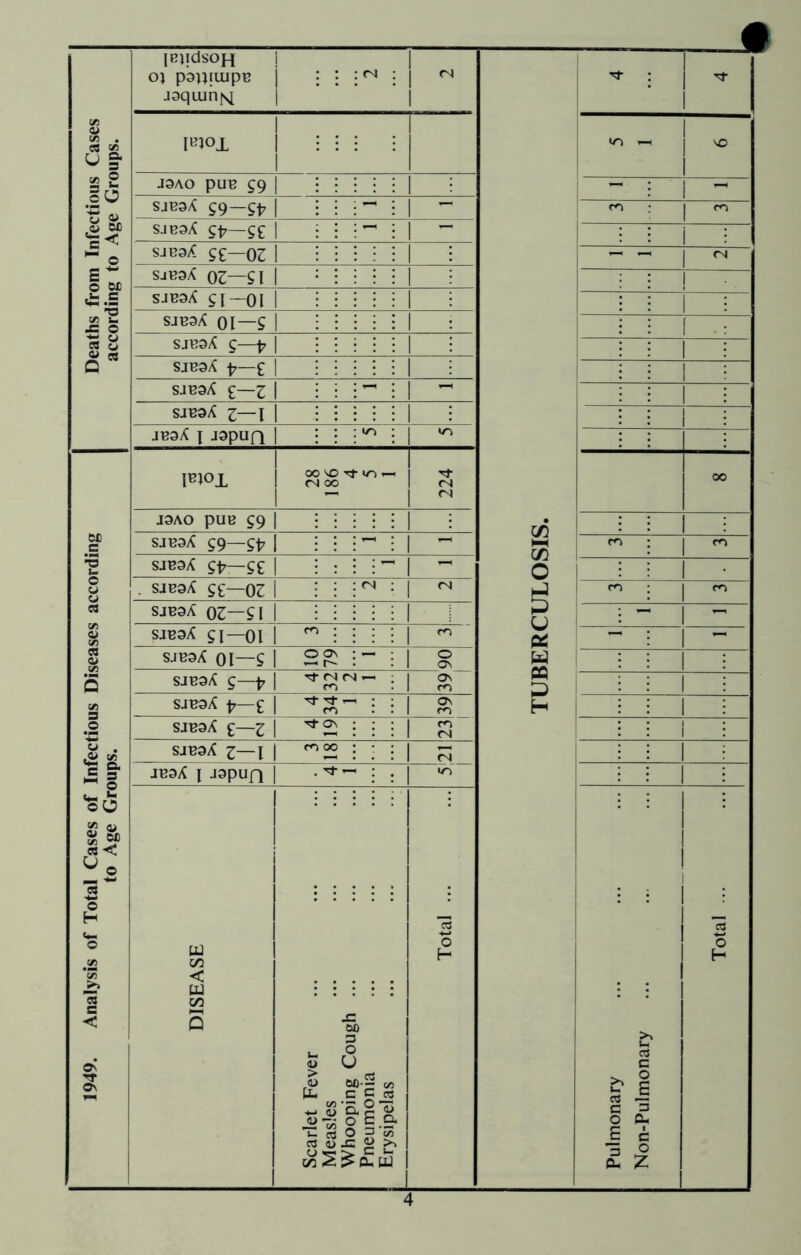 Deaths from Infectious Cases according to Age Groups. lejidsoH oj pbnjujpn asquint : : : «n : 1 1  1 TUBERCULOSIS. ^ : | rt- 1 \mo± >n SO joao puB £9 1 i — : sjbsX £9—st7 1 - m cn SJB0/C Sfr— ££ 1 - i i SJK0/C g£—QZ 1 : — ~ 1  sanaX 03—SI 1 i ! SJB0X £| 01 1 i S.IB3X 01—S 1 : SJB0X £—p 1 i SJB0X p—£ 1 i SJB0X £—1 t_1 1  SJB3X 1—l 1 i jbsX j japuQ «n 1 ^ 1949. Analysis of Total Cases of Infectious Diseases according to Age Groups. FHOi oo so «r» *-* CN OO a <N 00 J0AO pUB £9 SJB0X £9—gp ro SJB0X £t7— ££ : ^ fN . SJB0X ££—03 <N co SJB0X 03—£1 : — SJB3X £1—01 cn —1 SJB0X 01—£ O Os — © OS SJB0X £—P Tf (N (N — co Os m I ; SJB0X p—£ ^ : m Os m 1 : SJB3X £—1 ■<t Os <N i : SJB0X Z—l I m oo <N 1 i JB9X i japufi . ^ ^ : ir> ■ 1 i DISEASE Scarlet Fever Measles Whooping Cough ... Pneumonia Ervsinelas j u ' 1 Total ... Pulmonary Non-Pulmonarv i Total ...