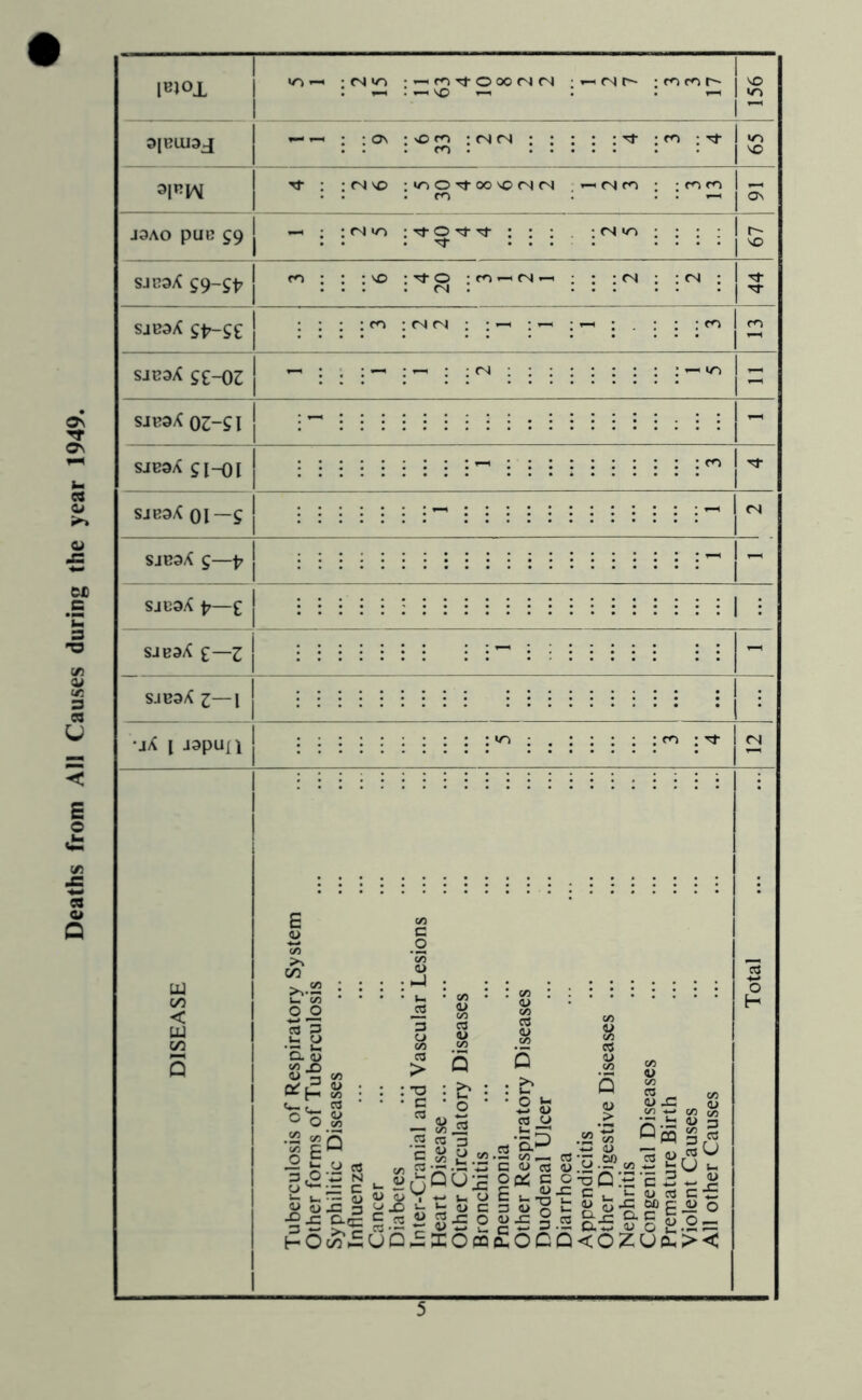 Deaths from All Causes during the year 1949. lejoi <o — ; CN «o ■ — m Tt o OO (N (N ■ inMh- • co co I- | so — : — so —> h |io 3|BIU3J i 1 J3AO puc 59 | —' n- sjcaX 59-5*7 SJB3* Sp-S£ SJB3X 55-03 -ct! SJB3X 03-SI sjboA 51-01 I - : I — • — • • rsi CN VO • <r> O Tf oo so CN CN — CN co • enrol—i • CO • • — j OS CN »0 ;^Orj-Tt • TJ' cn ir> ; : ; • I .... | SO ; \D ; Tt O CO — CN — ; ; • CN ; : CN ; I ■'fr <n : j TT ;:co;cncN: : —i : — ; i—i : . : : ;co m — I/'S — SJB9X 01—S —c! SJB3X 5—p | —i I CN I SJE3/C p— e | I • SJB3X e— Z SJB3/C Z—1 •J* I jspuil 20-- U. C/3 o o O. <u s-g .52 <» n c/3 E — ■l^-aa s i- «..— o3 <u 0> « 3 S -C C*-CC S ^ hO^UO ■g • £ — 22.2 « C3 3 S|.g- ,U,QU .C — u u »- <u c 3:5 O IOcq SS 6 >» t- O *- — <u C3 O .2 c <u a Of*J E E7 « C u t3 £oc 0/ — • — /O C/3 D go « o'-oP •= c £ « <3 .2 &5 Q<0 C3 f 0> £ S s « Sg <u«u t O i-i ~ E 3 ~ a «- <u ccs e -i: E Me « o 8-giSs zu£;><