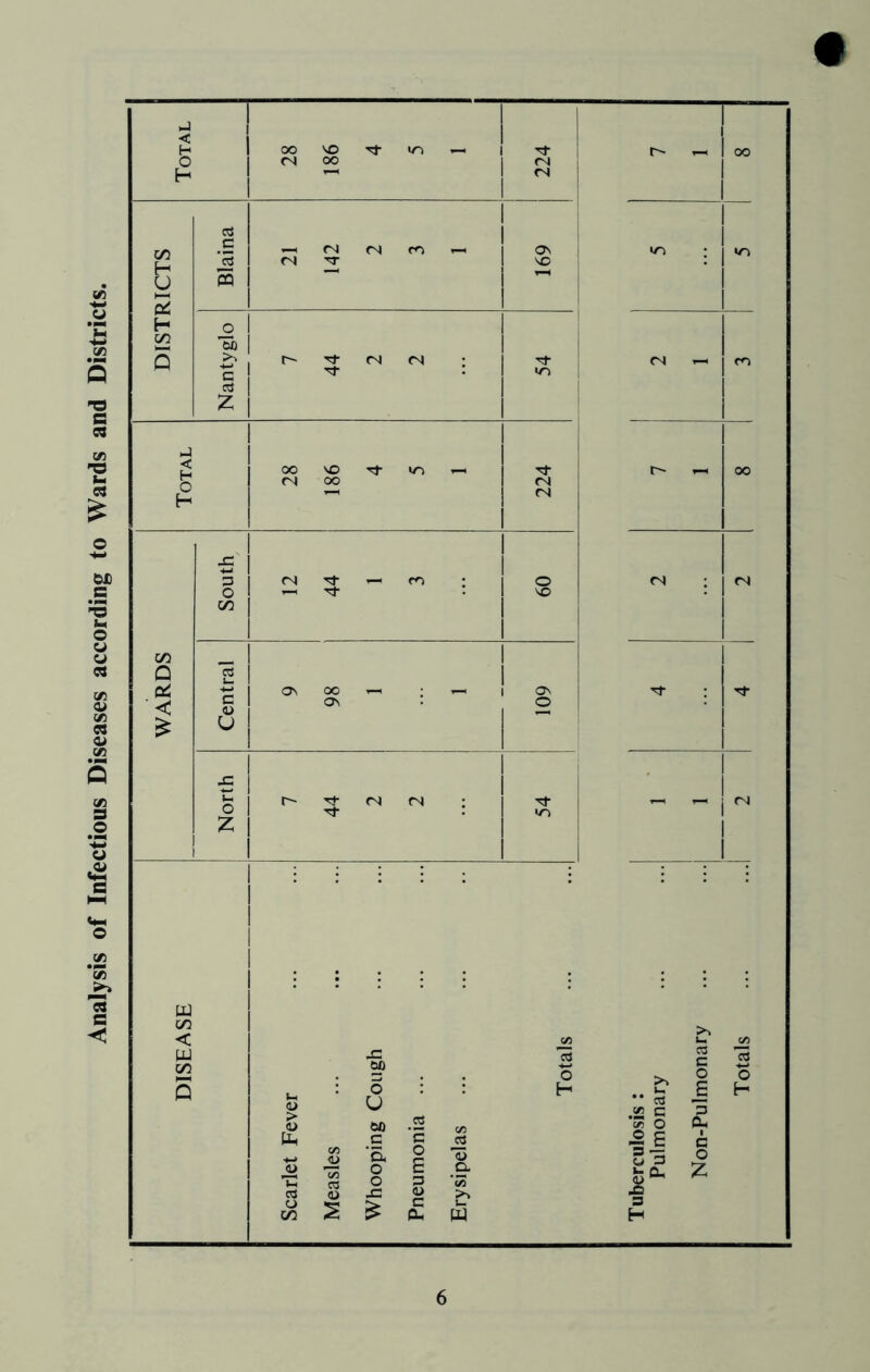 Analysis of Infectious Diseases according to Wards and Districts.