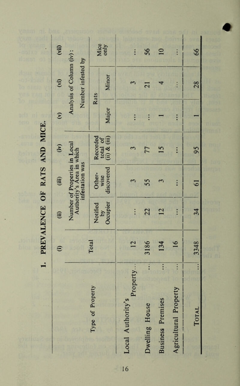PREVALENCE OF RATS AND MICE, u CJ § § c < g g* C £ ** co Cfl C3 Ctf •2-- 5: jr, d C s &<-B w £ «3 CL| * m 'S.'S W o-c c *_, o — <U -C •= §< w Z T3 wO I®! 83* c2 vo o »o 3 21 4 28 3 77 15 95 T3 . £ I - > 5 > o ^ > o TJ 5 <u -2i cc ^ a |’ci z o <N <N <N —• VO CM VO —' oo ro m <u P, O i_ a, (m o 8. >> H C/J •»■* O JZ P < o o p o s 00 c 13 £ Q 3 03 00 C